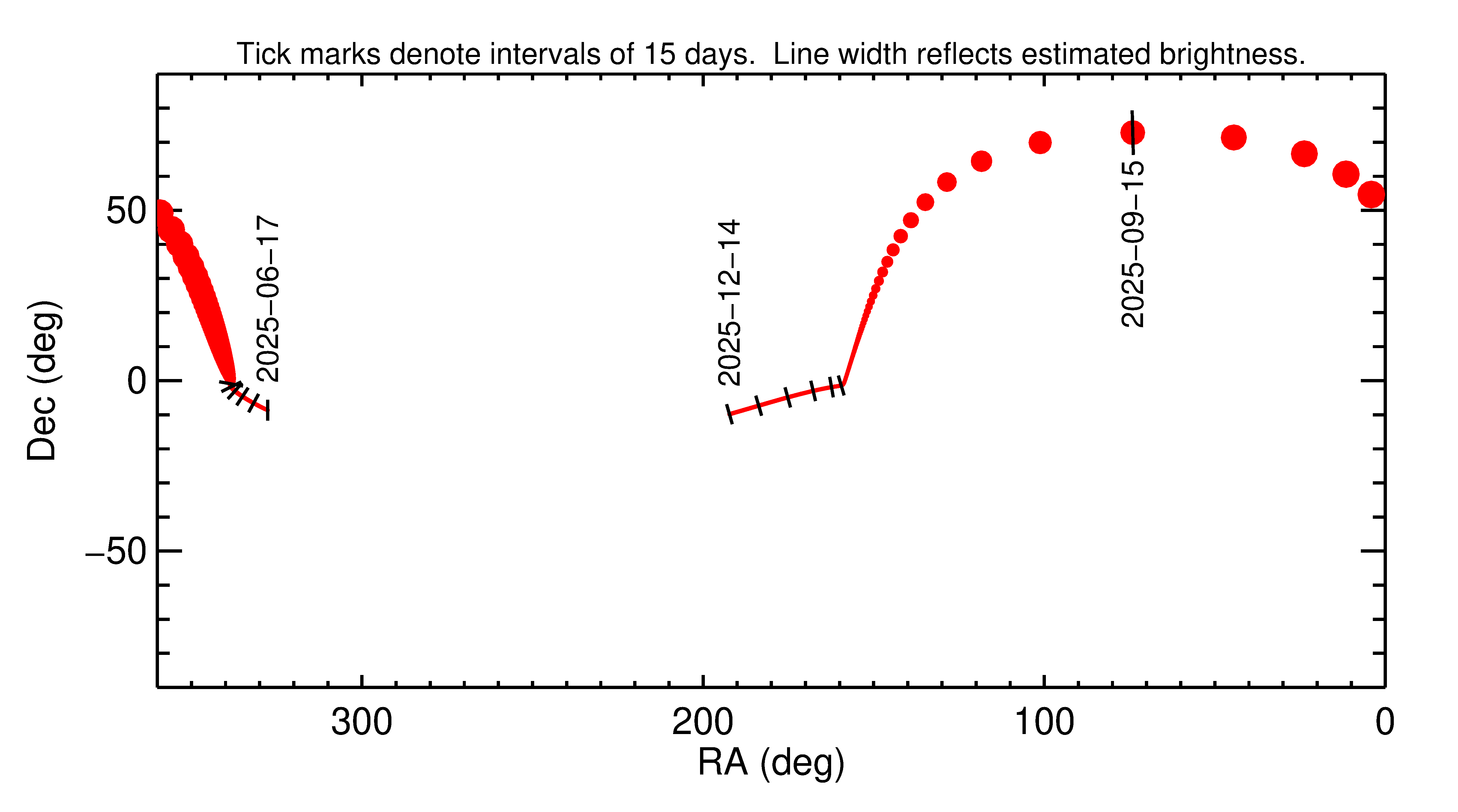 Right ascension and declination of 2025 RP3 in the months around closest approach