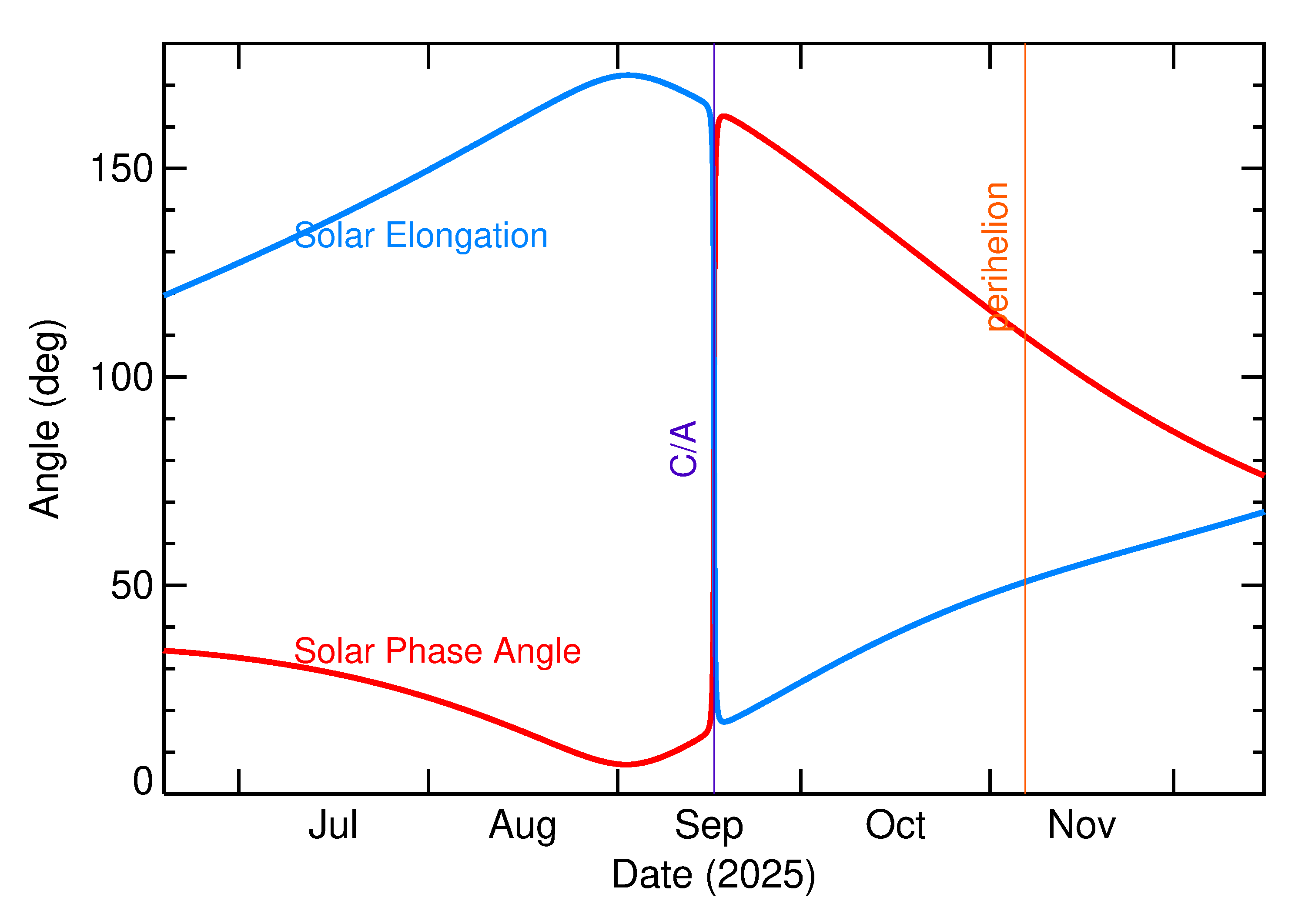 Solar Elongation and Solar Phase Angle of 2025 RP3 in the months around closest approach
