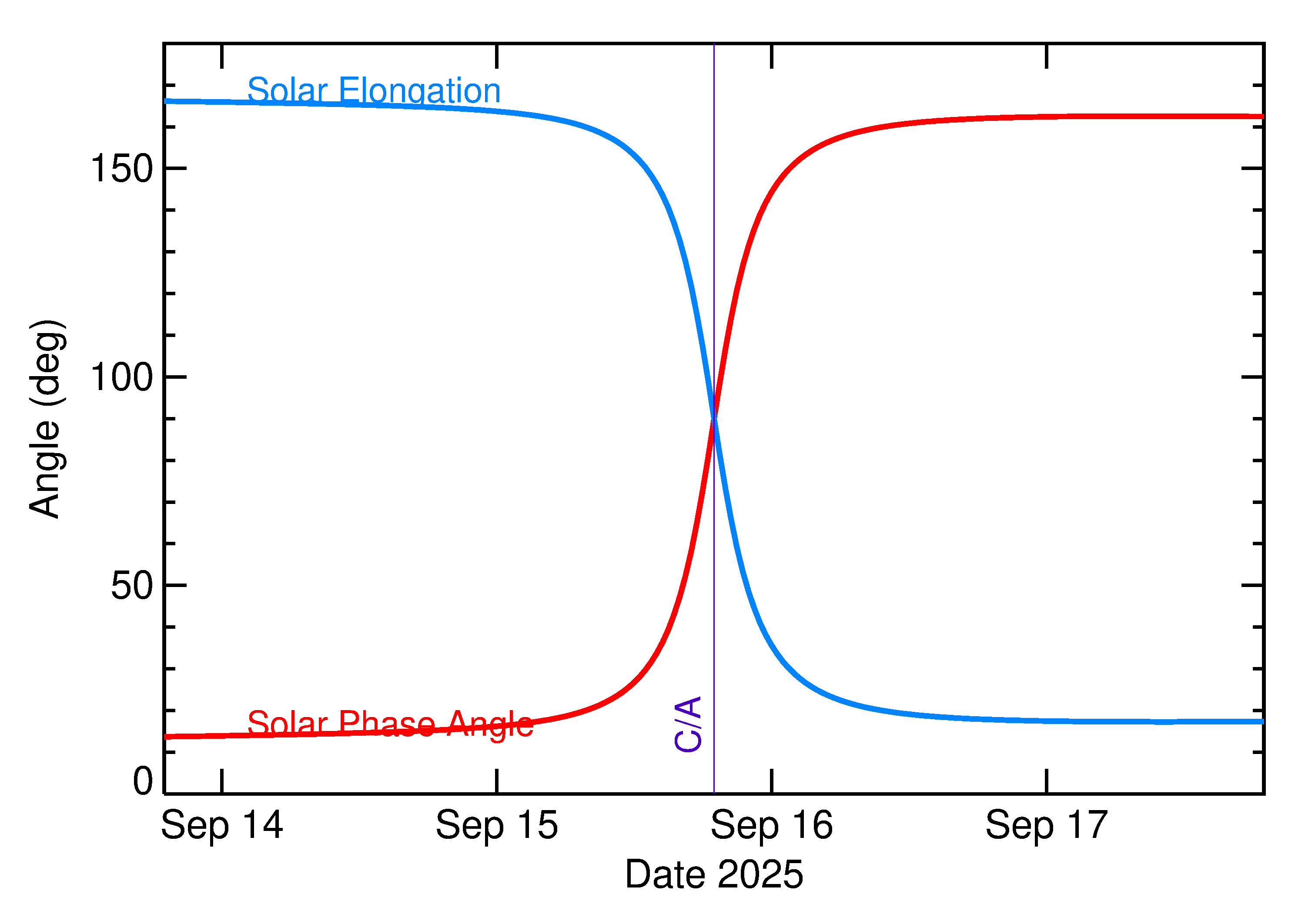Solar Elongation and Solar Phase Angle of 2025 RP3 in the days around closest approach