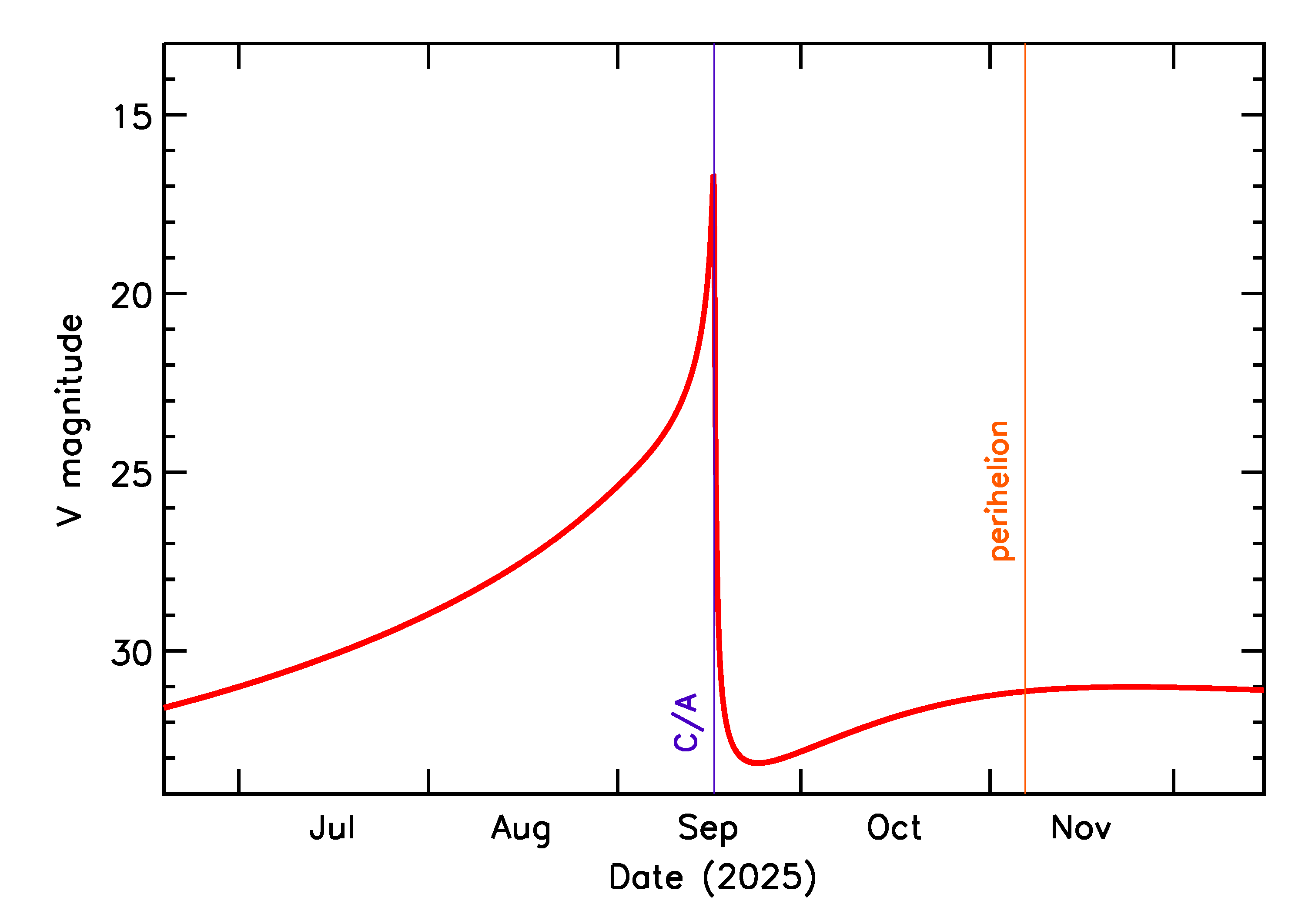 Predicted Brightness of 2025 RP3 in the months around closest approach