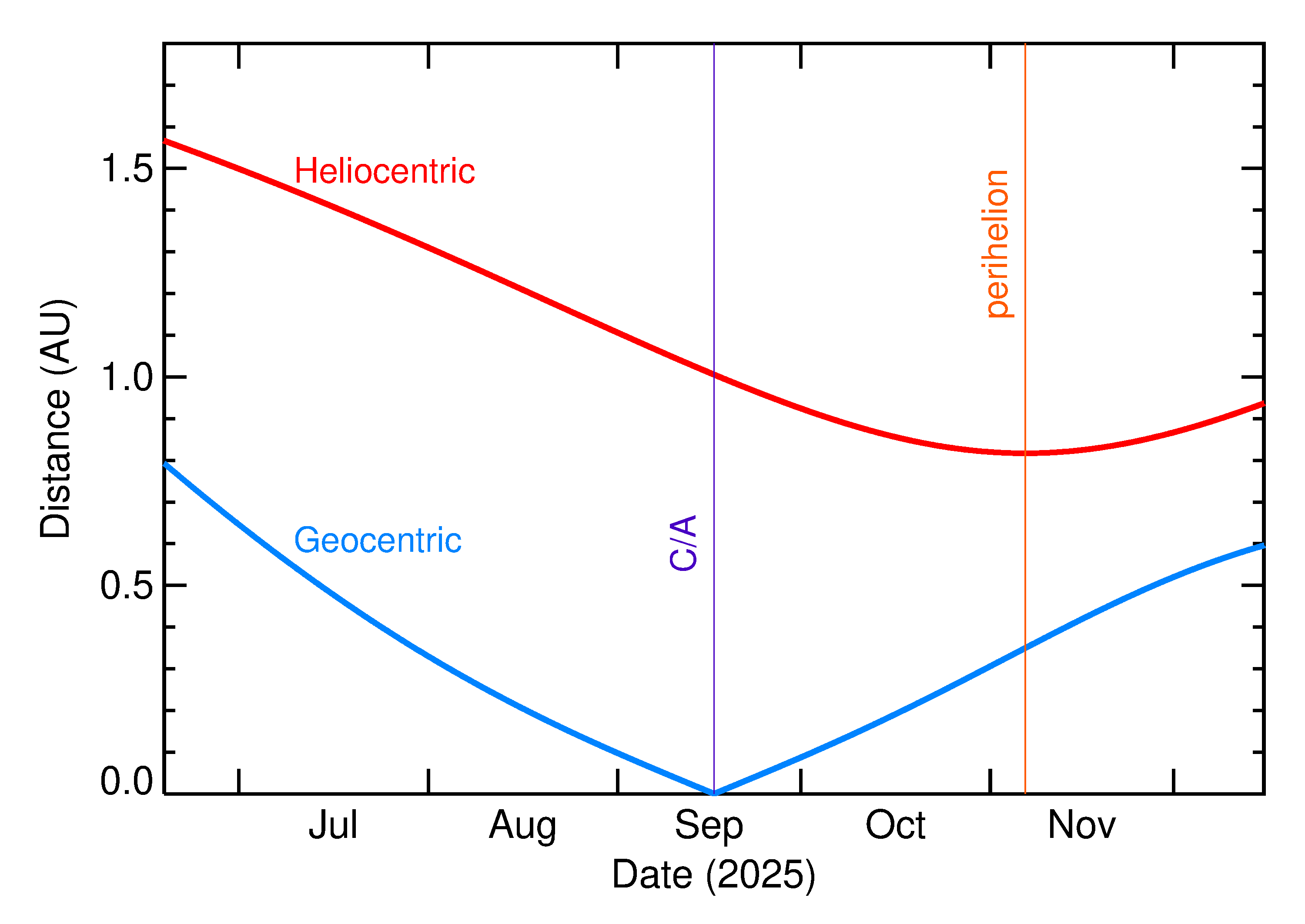 Heliocentric and Geocentric Distances of 2025 RP3 in the months around closest approach