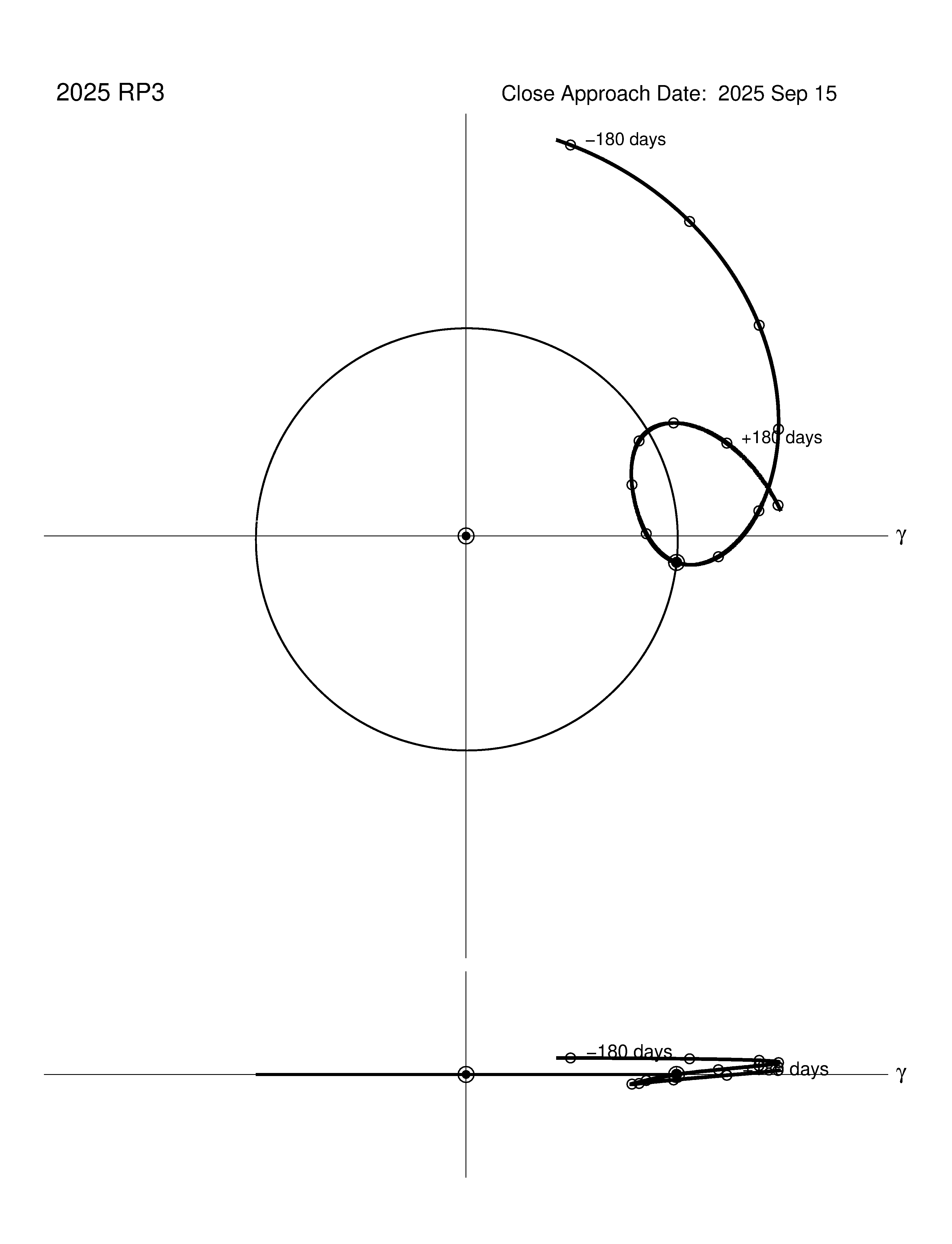 co-rotating orbit plot