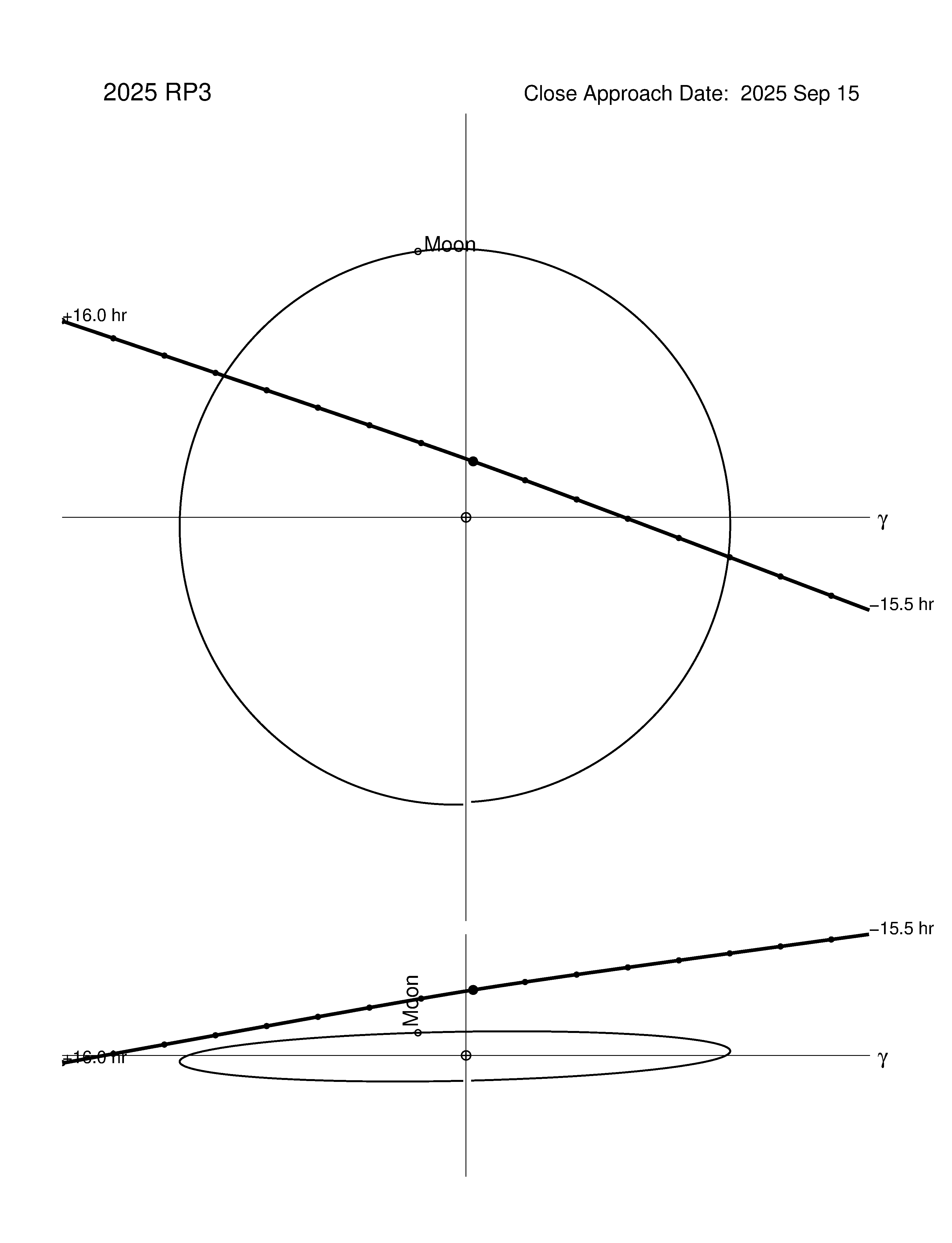 Near-Earth trajectory of 2025 RP3