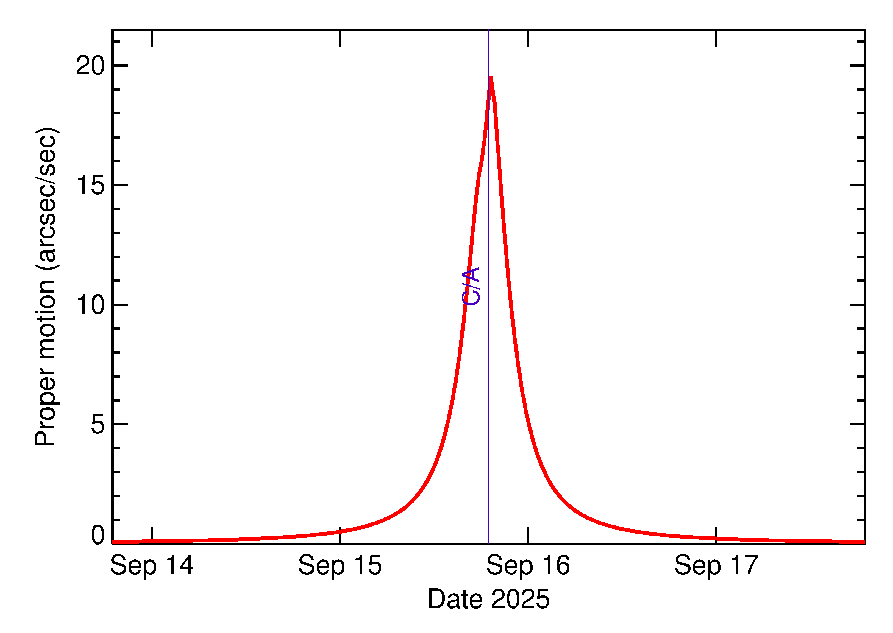 Proper motion rate of 2025 RP3 in the days around closest approach