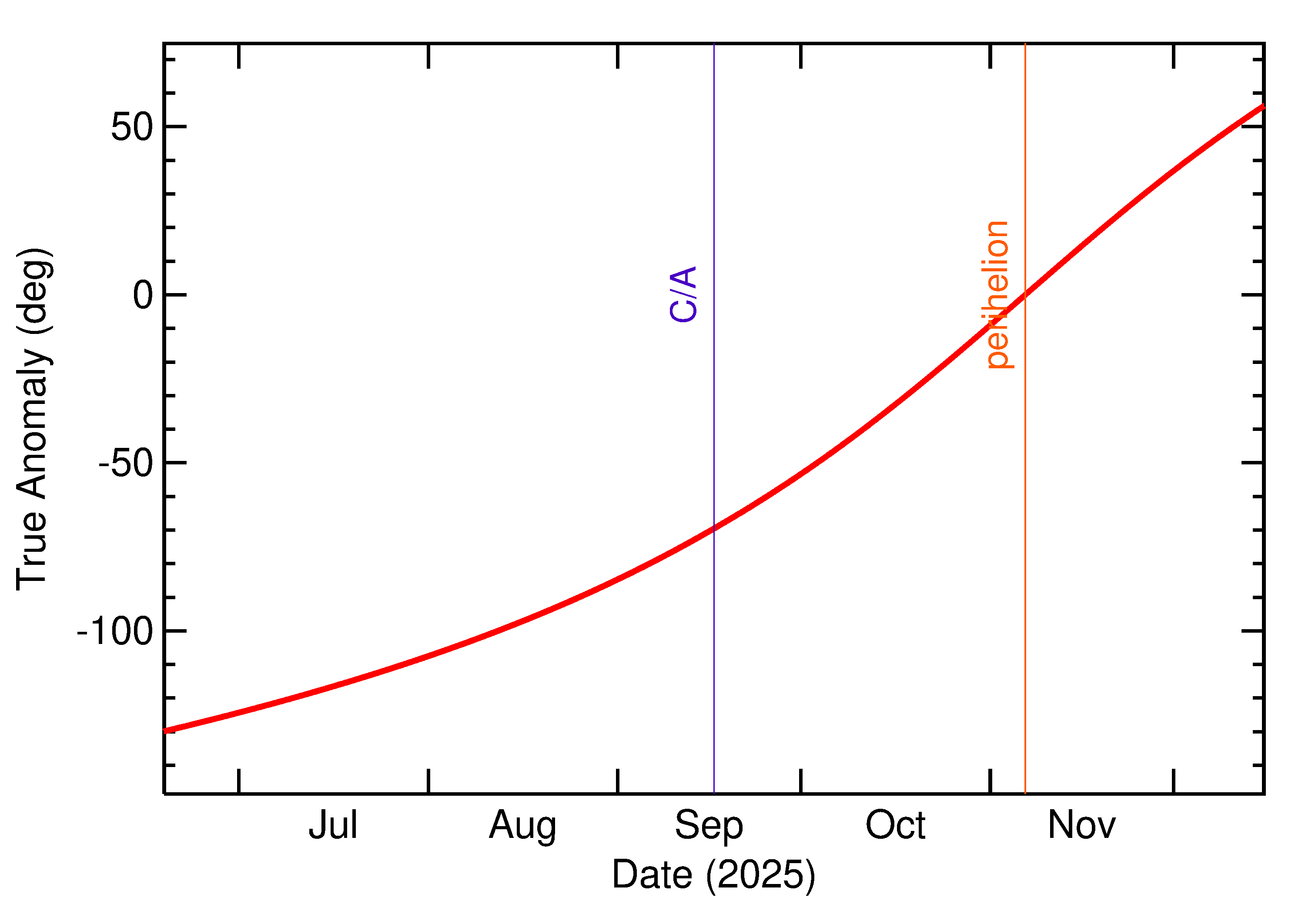 Orbital true anomaly of 2025 RP3 in the months around closest approach