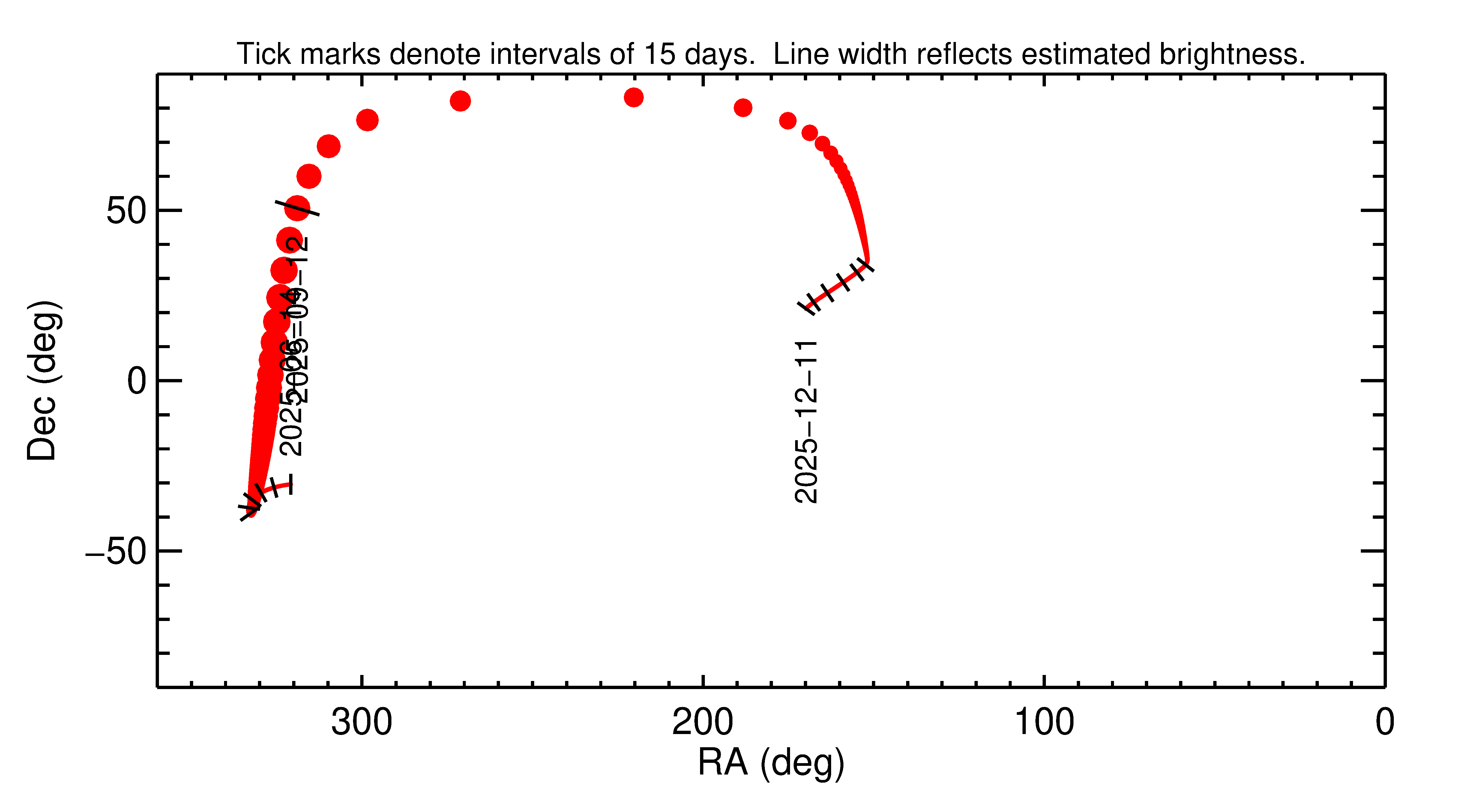 Right ascension and declination of 2025 RW14 in the months around closest approach