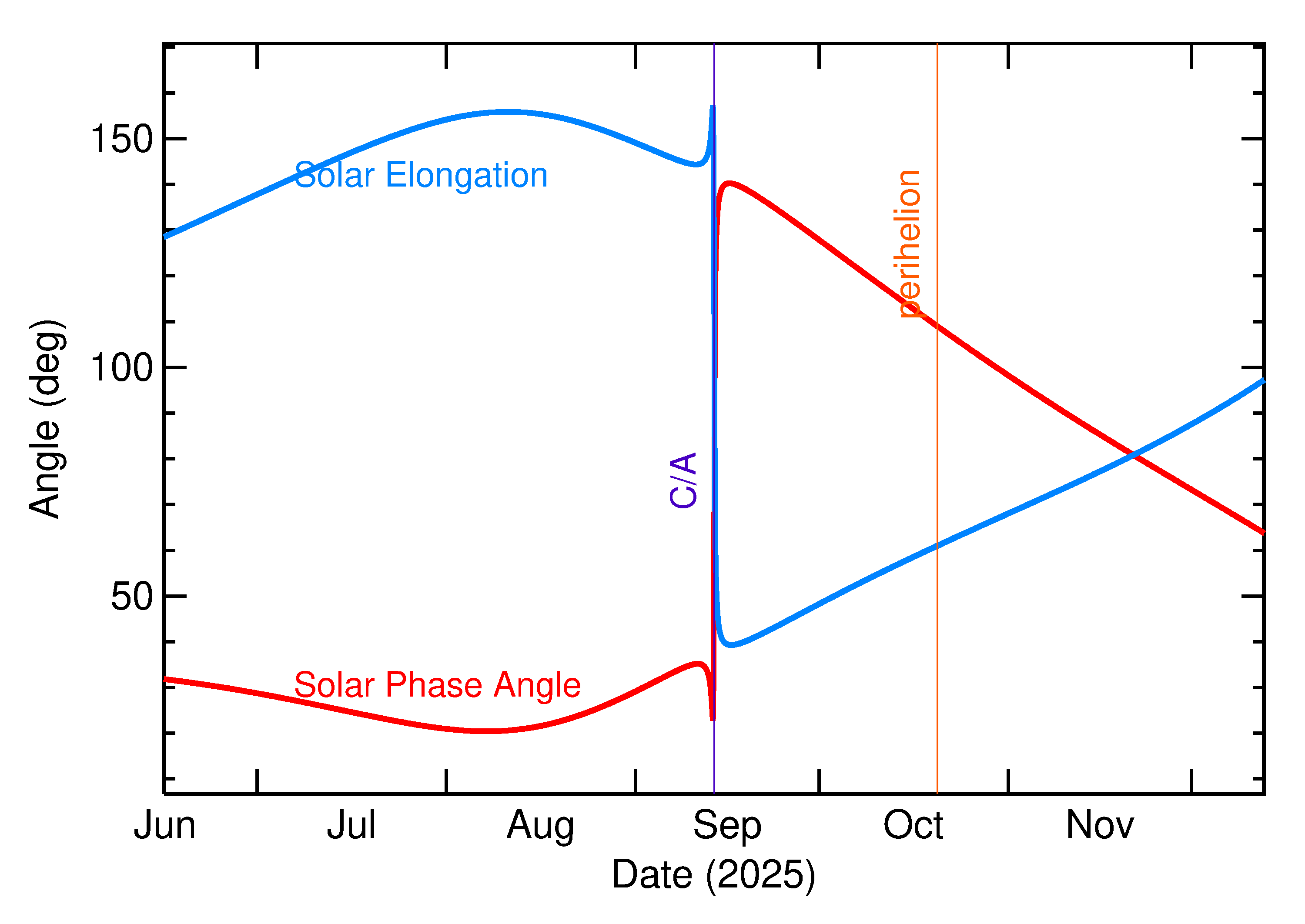 Solar Elongation and Solar Phase Angle of 2025 RW14 in the months around closest approach