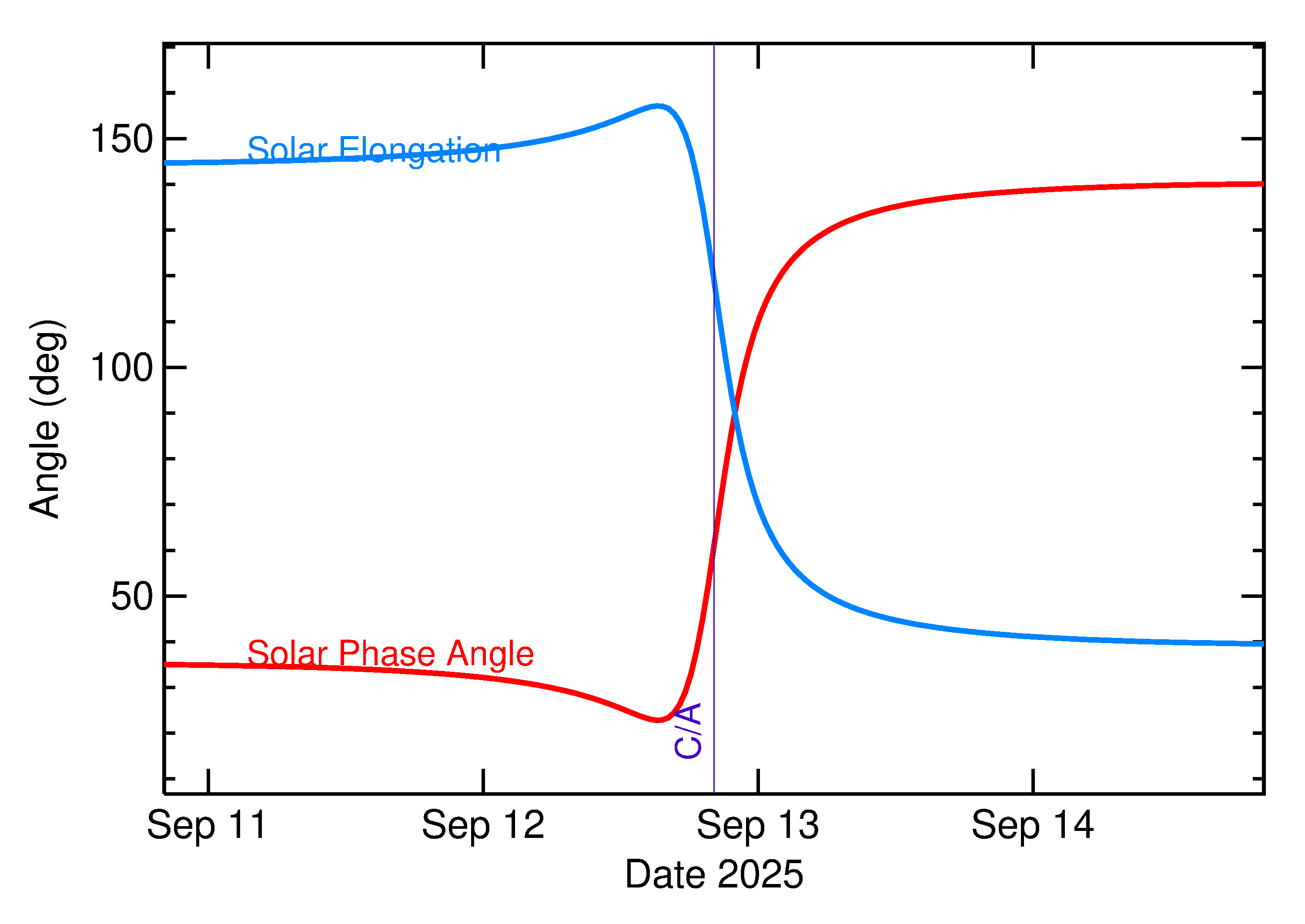 Solar Elongation and Solar Phase Angle of 2025 RW14 in the days around closest approach
