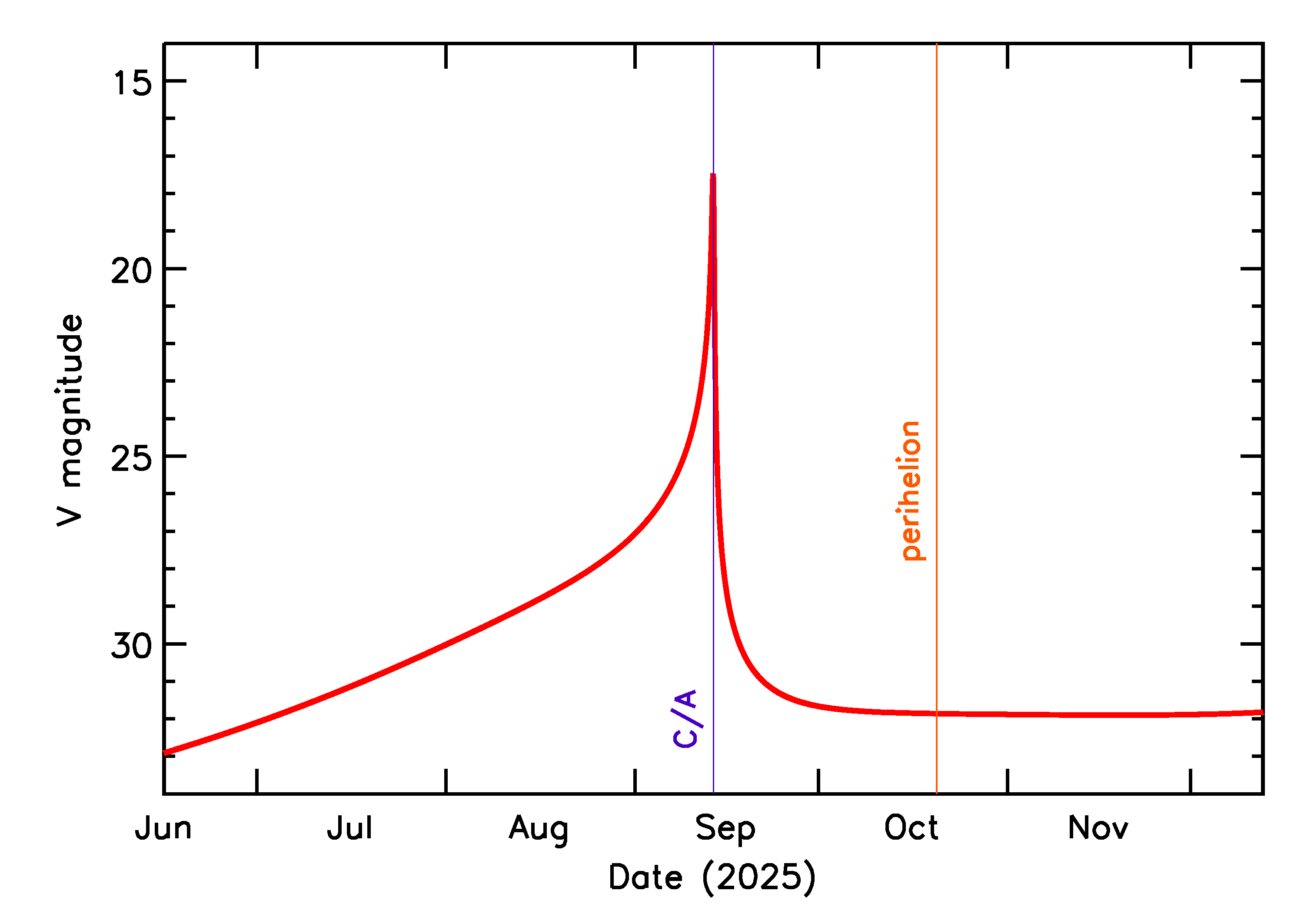 Predicted Brightness of 2025 RW14 in the months around closest approach