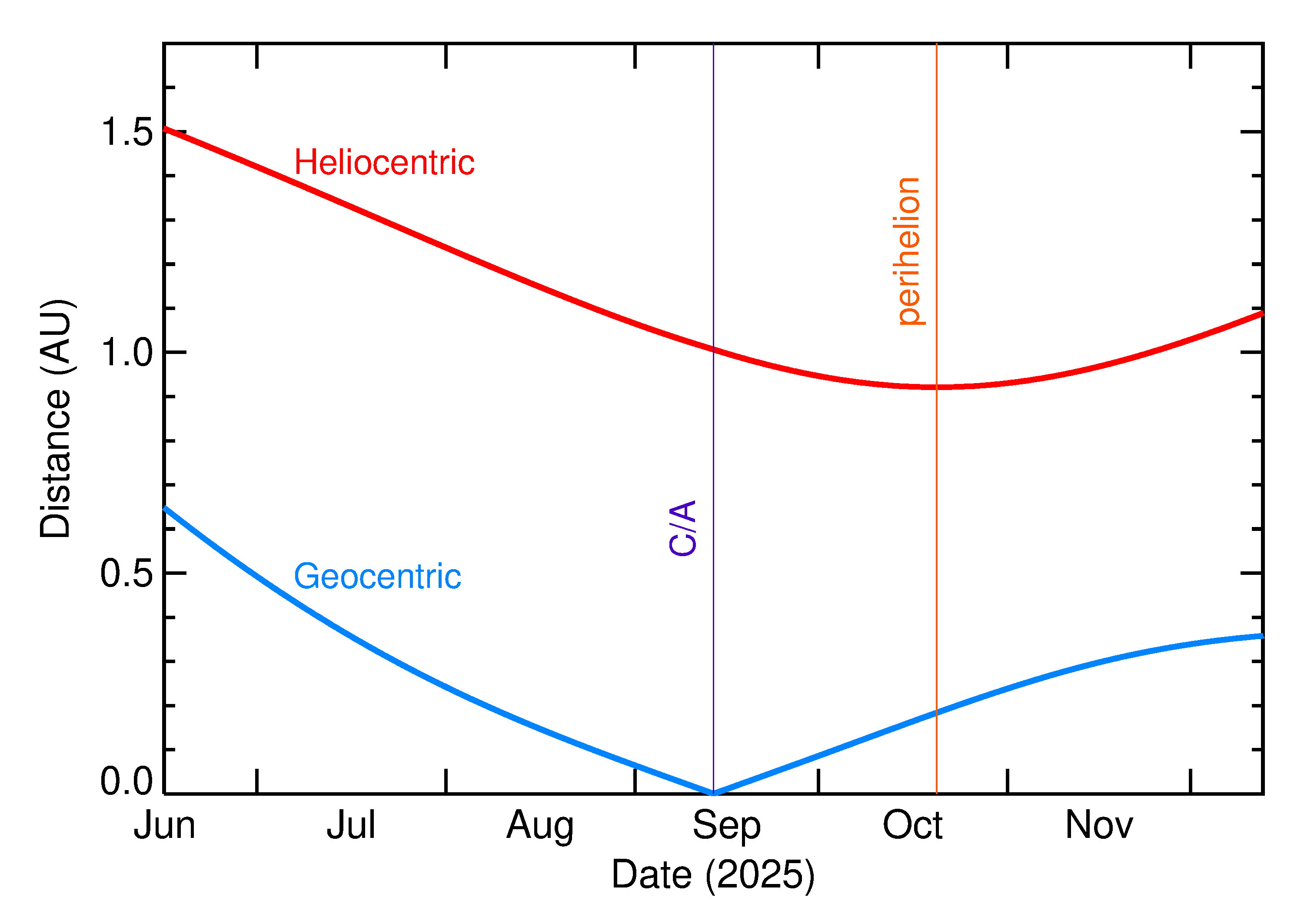Heliocentric and Geocentric Distances of 2025 RW14 in the months around closest approach