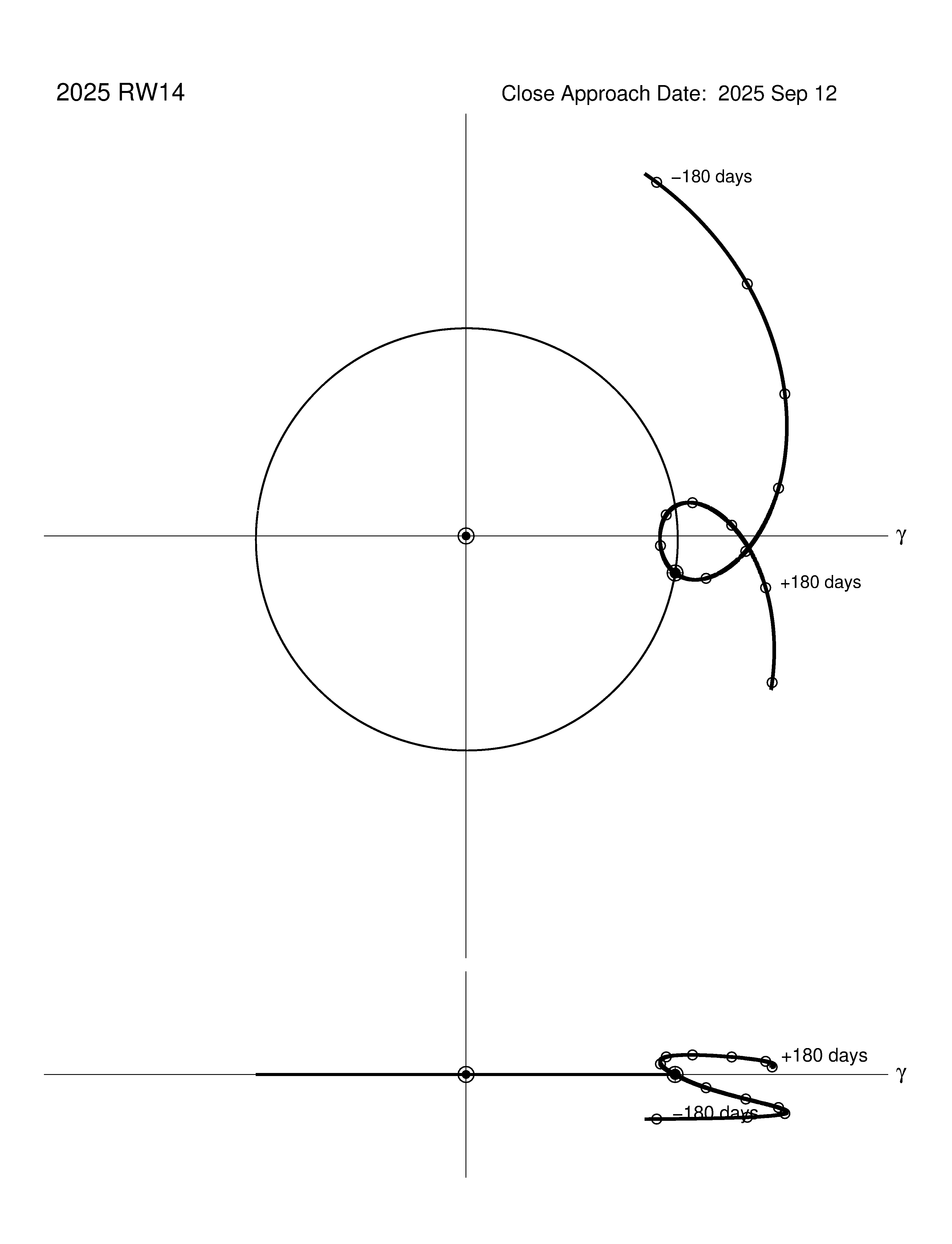 co-rotating orbit plot