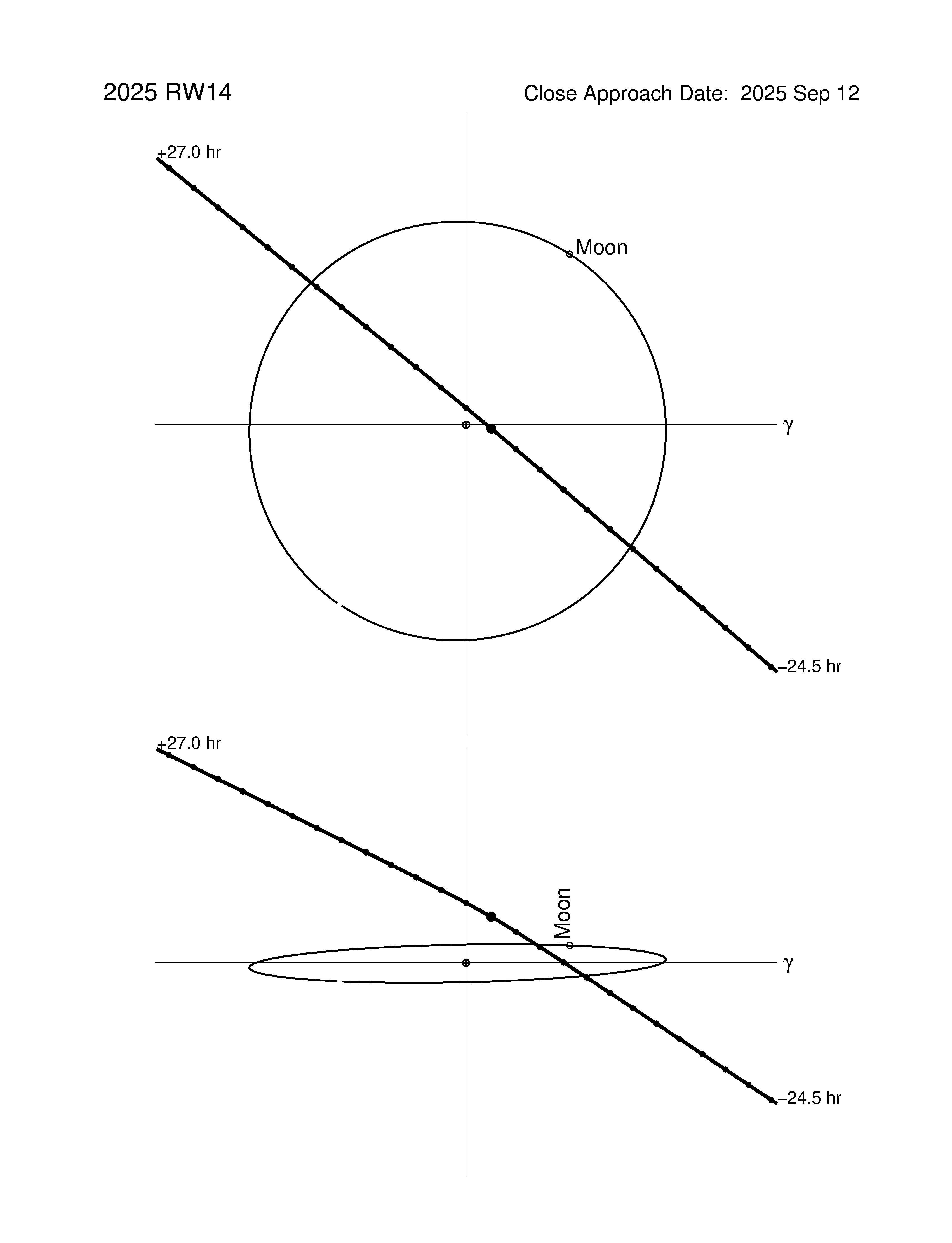 Near-Earth trajectory of 2025 RW14