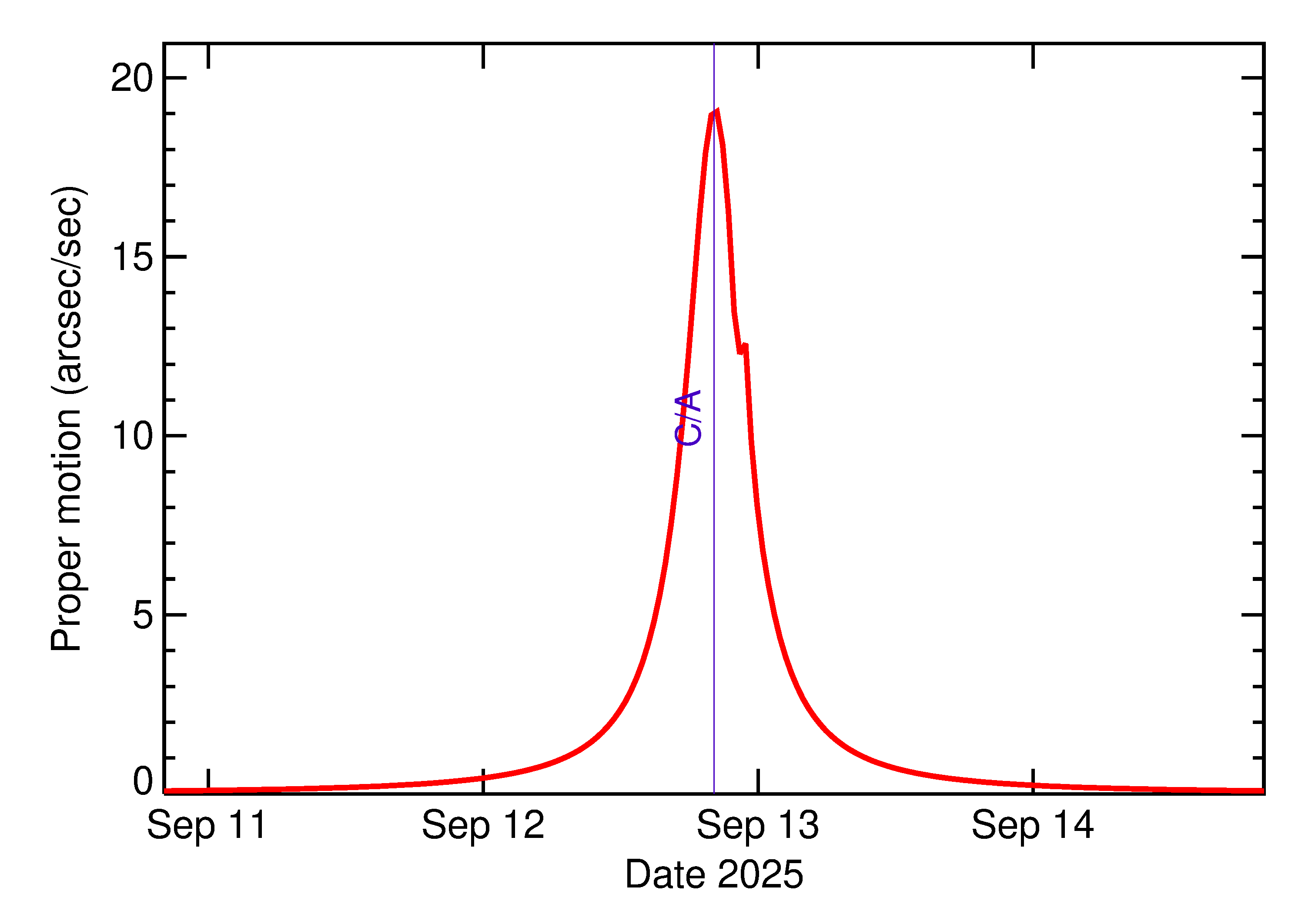 Proper motion rate of 2025 RW14 in the days around closest approach