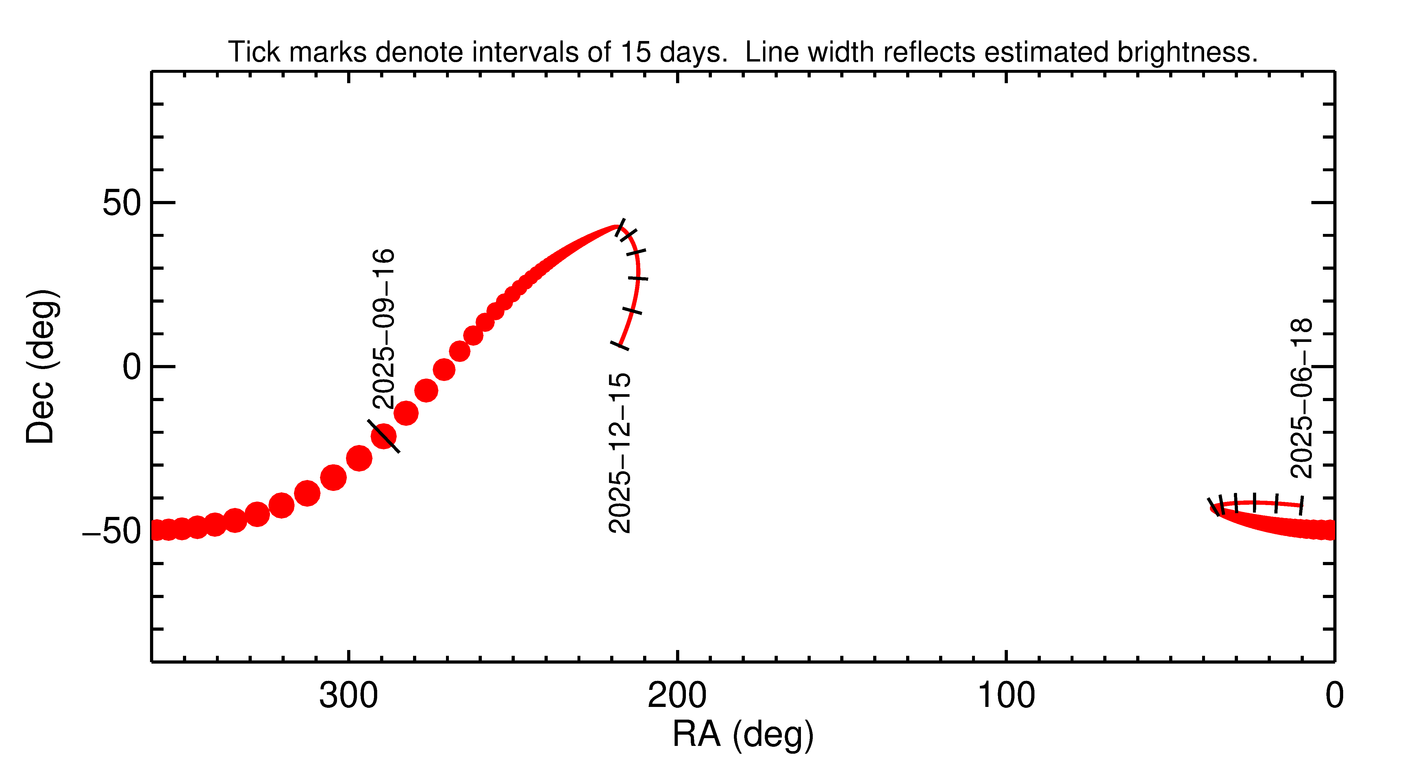 Right ascension and declination of 2025 RZ2 in the months around closest approach