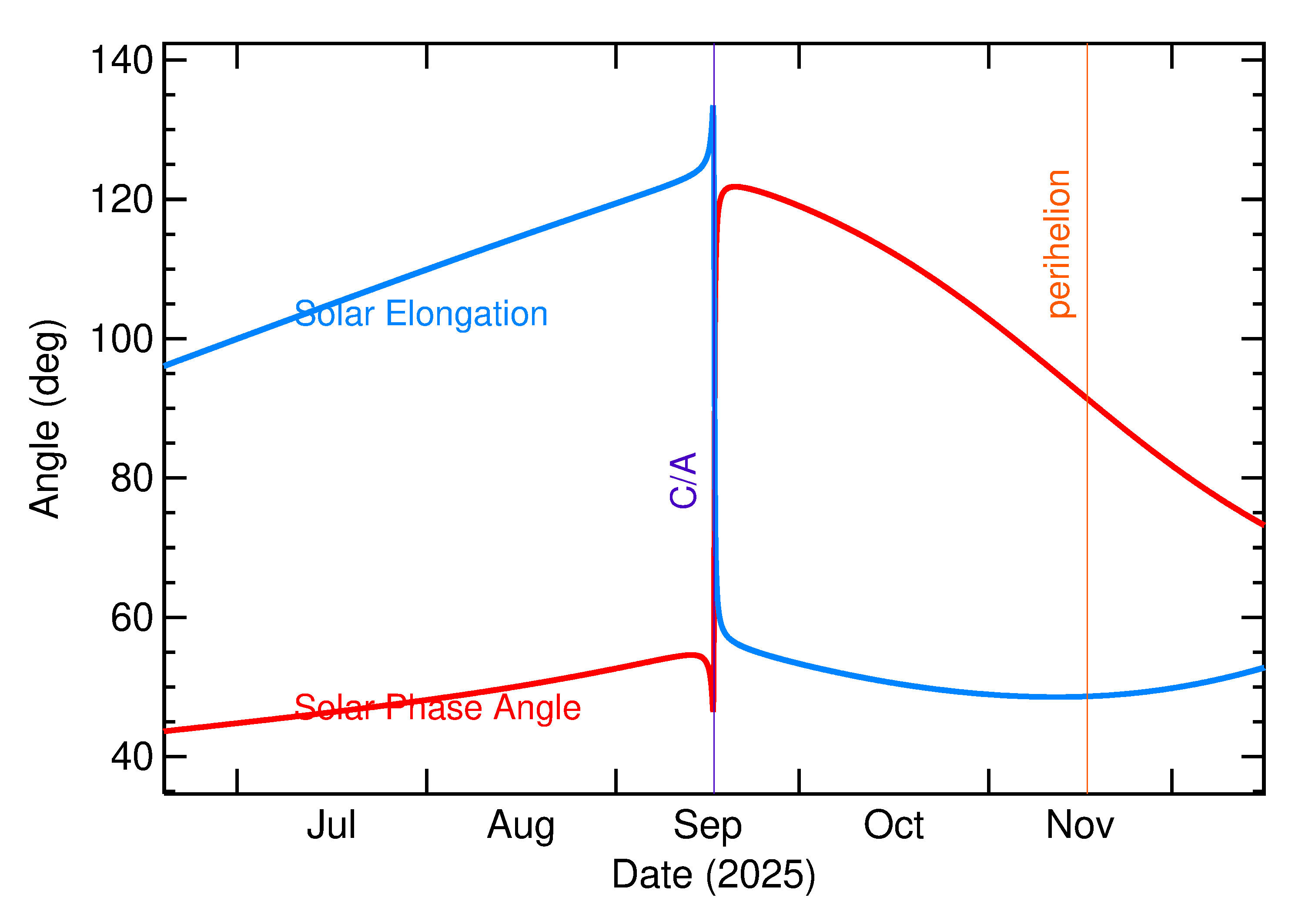 Solar Elongation and Solar Phase Angle of 2025 RZ2 in the months around closest approach