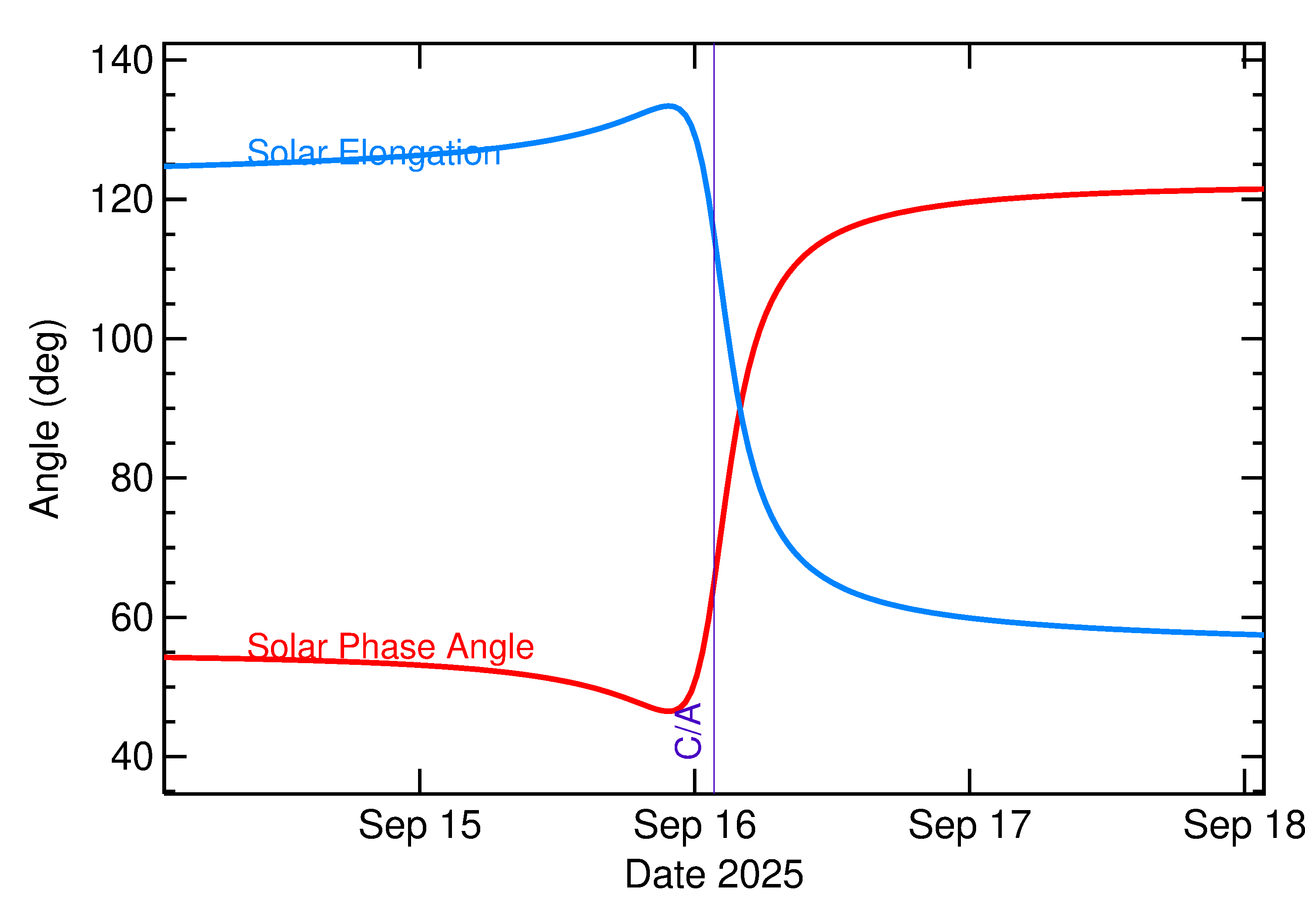 Solar Elongation and Solar Phase Angle of 2025 RZ2 in the days around closest approach