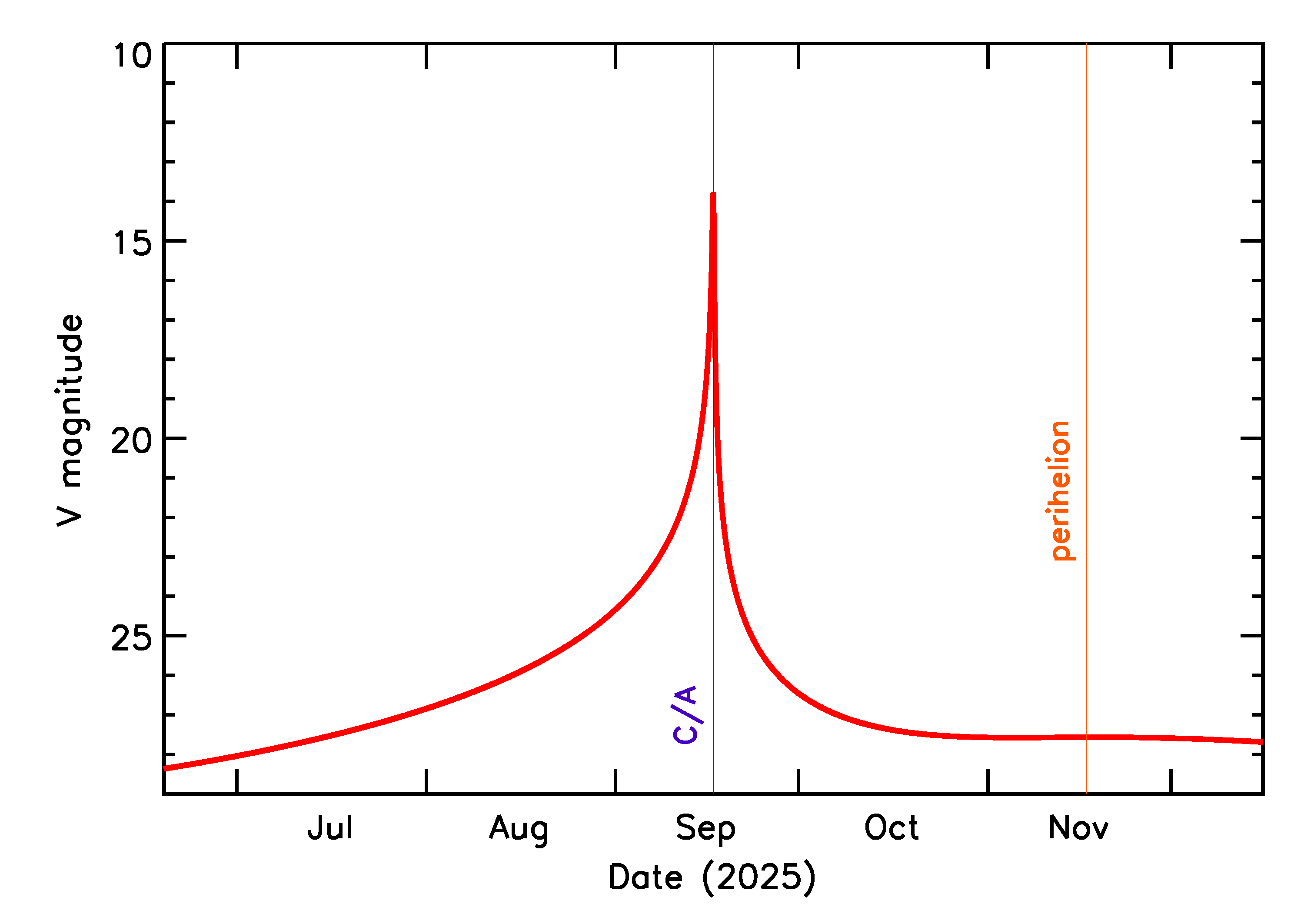Predicted Brightness of 2025 RZ2 in the months around closest approach