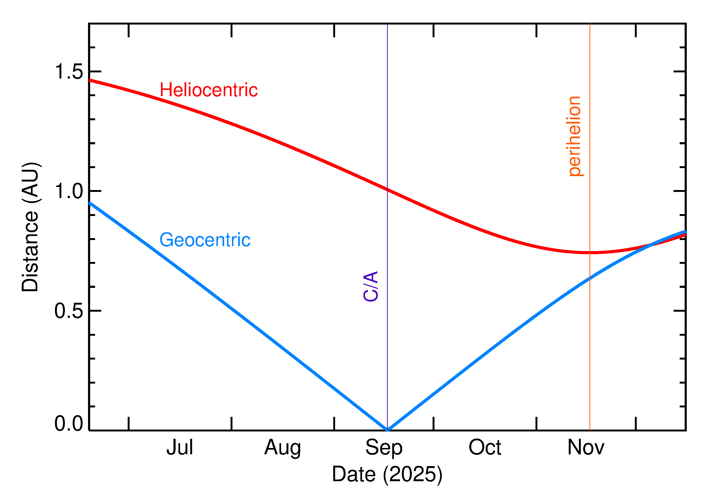 Heliocentric and Geocentric Distances of 2025 RZ2 in the months around closest approach