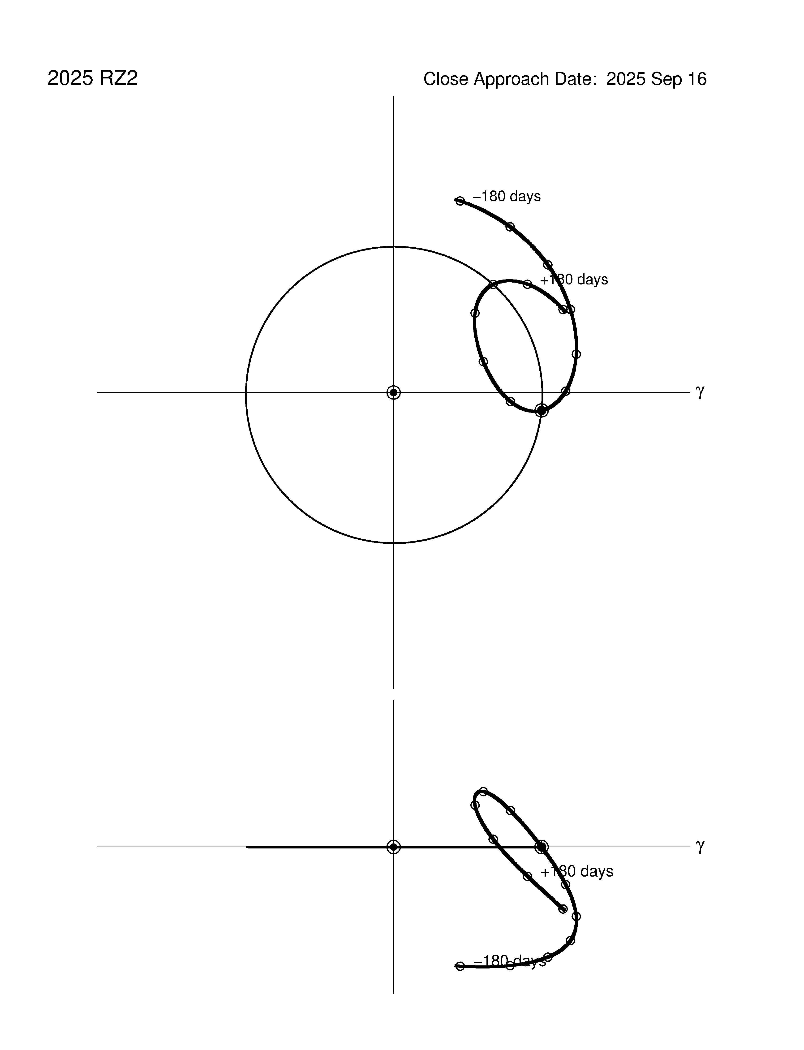 co-rotating orbit plot