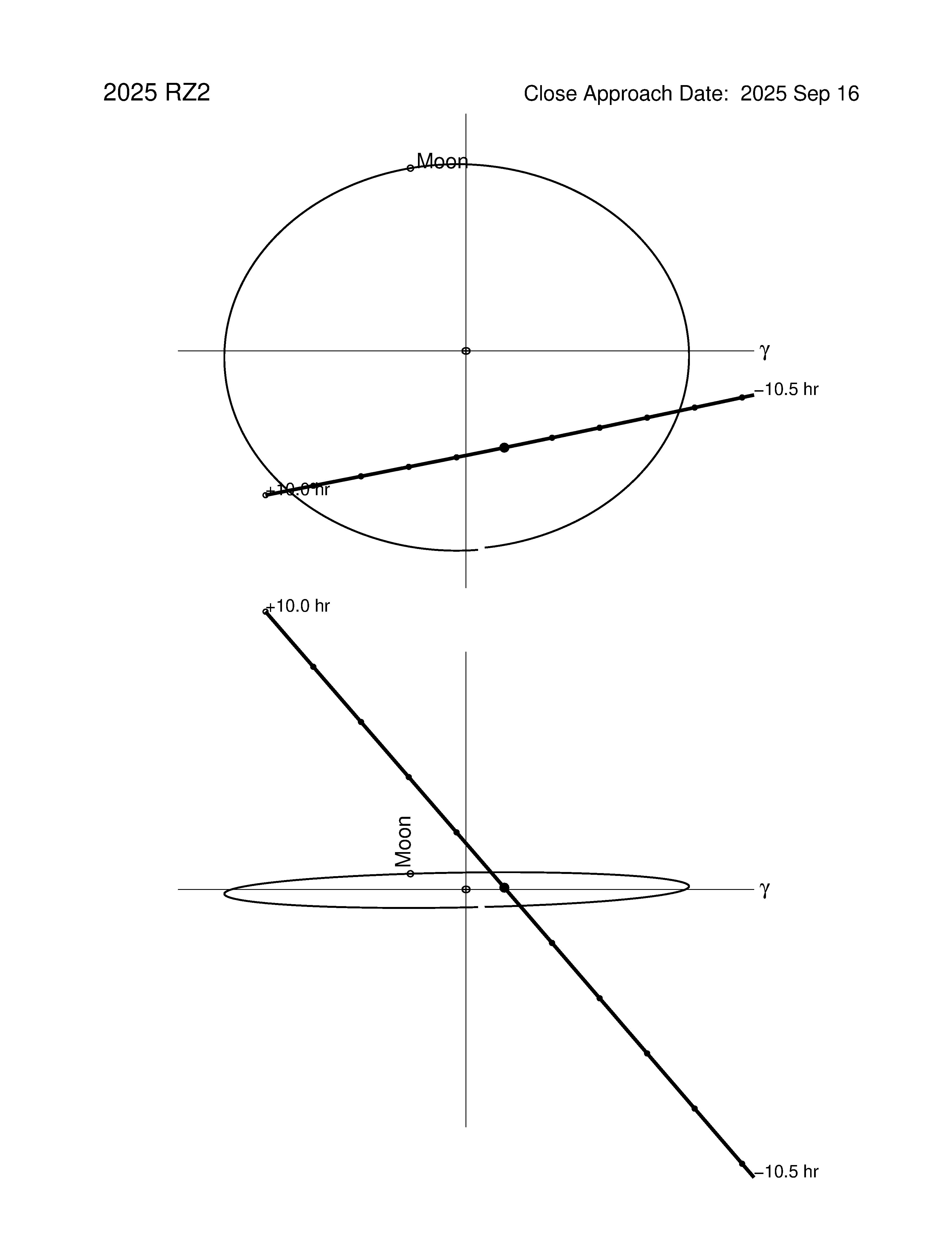 Near-Earth trajectory of 2025 RZ2