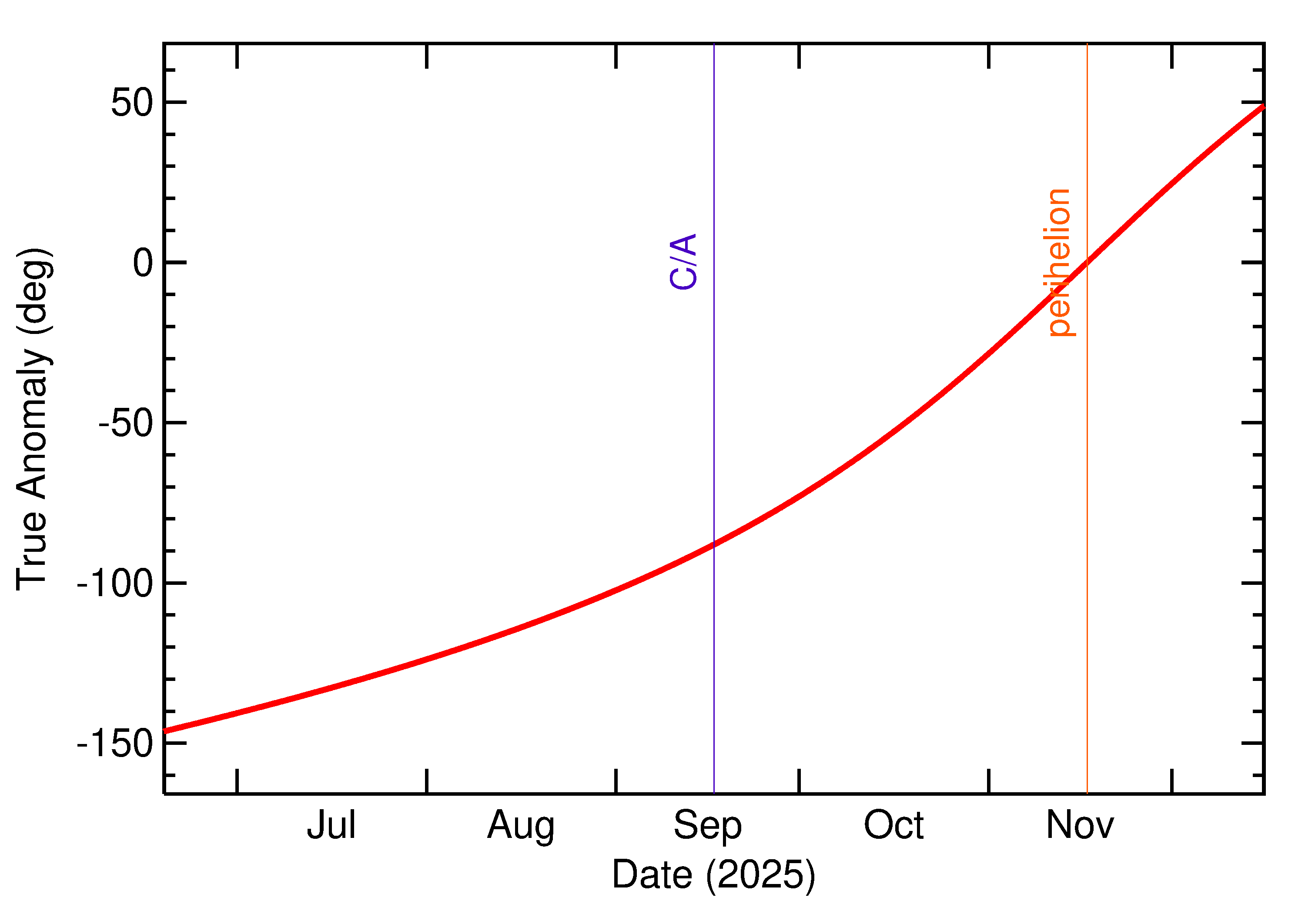 Orbital true anomaly of 2025 RZ2 in the months around closest approach
