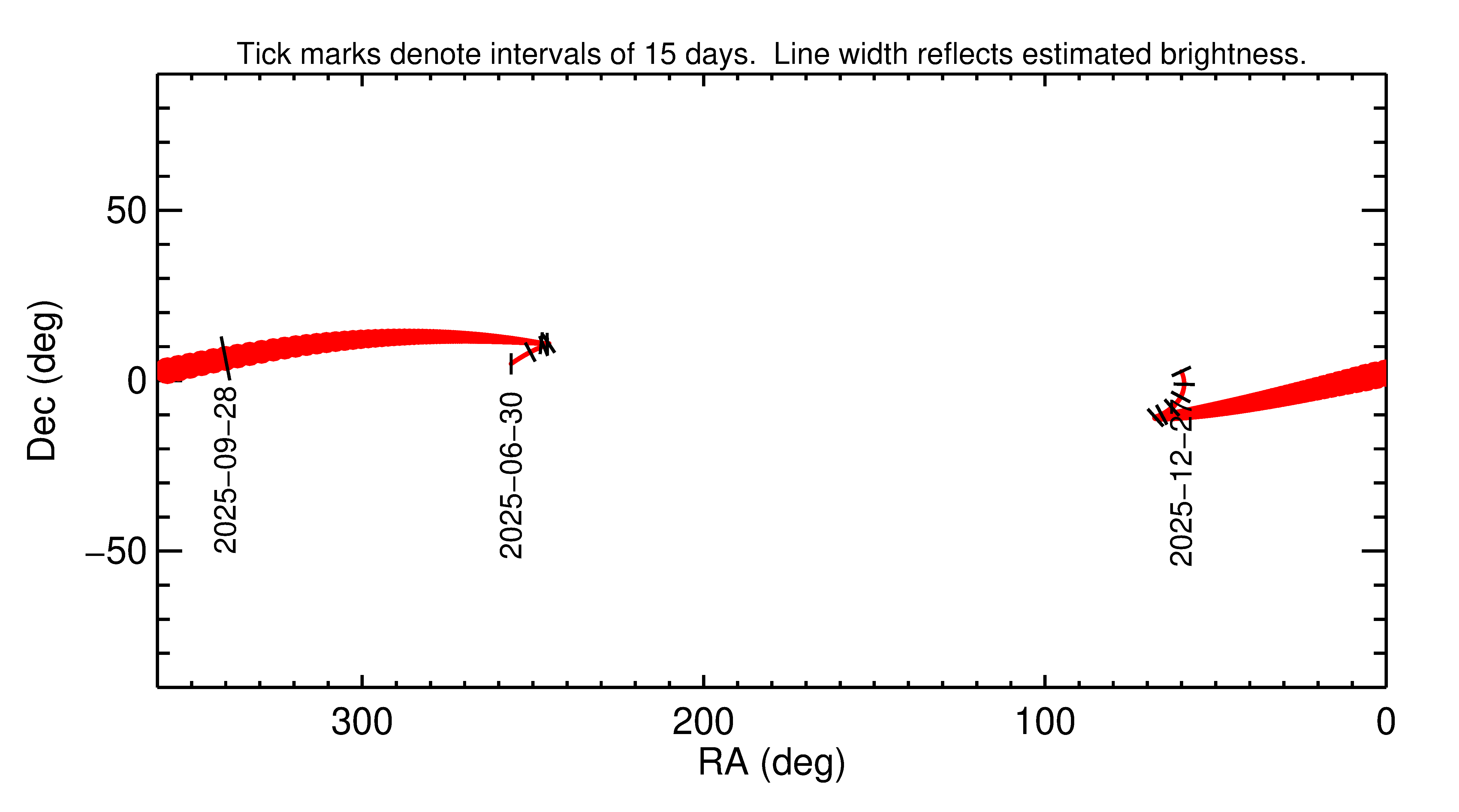 Right ascension and declination of 2025 SB21 in the months around closest approach