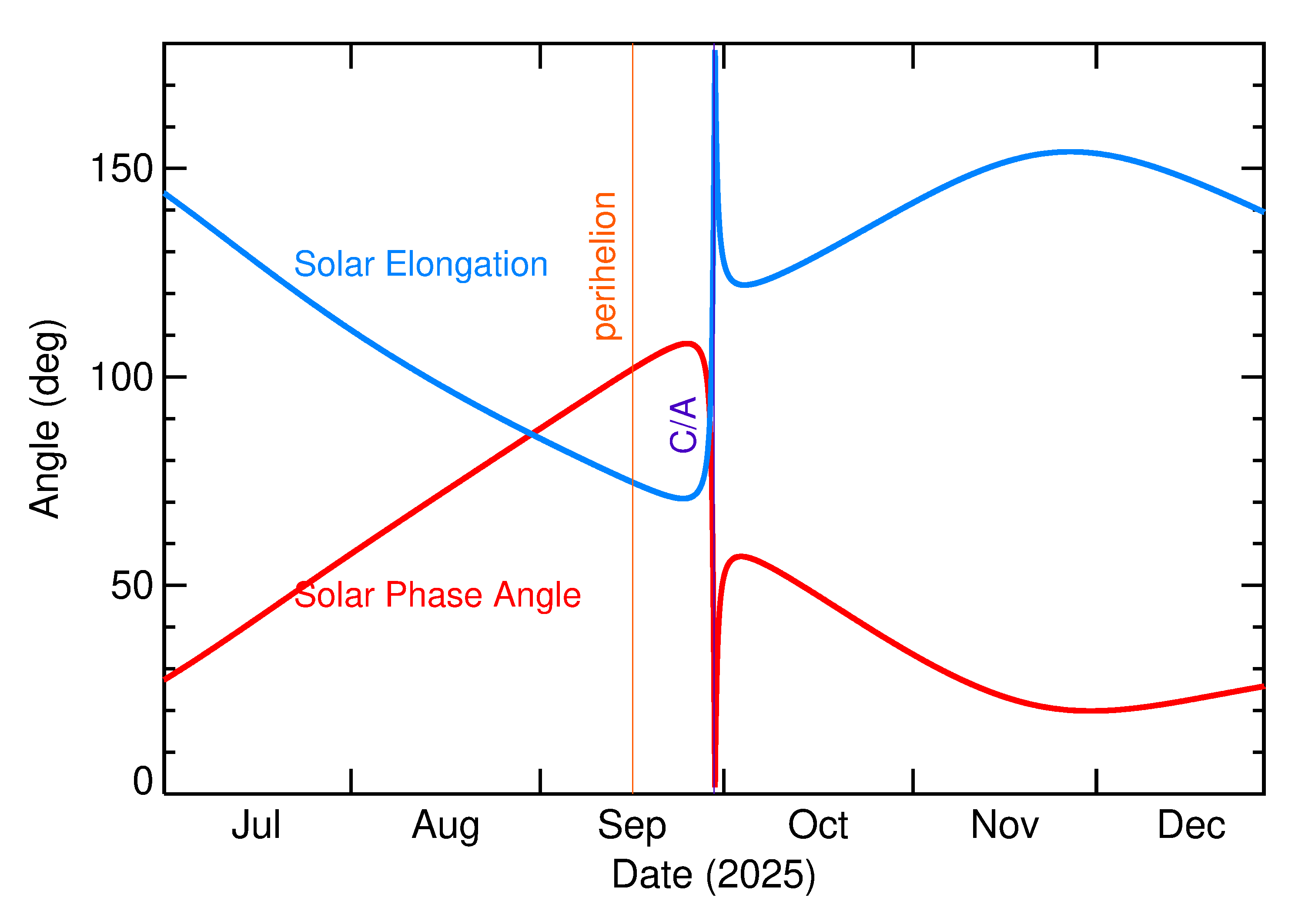 Solar Elongation and Solar Phase Angle of 2025 SB21 in the months around closest approach