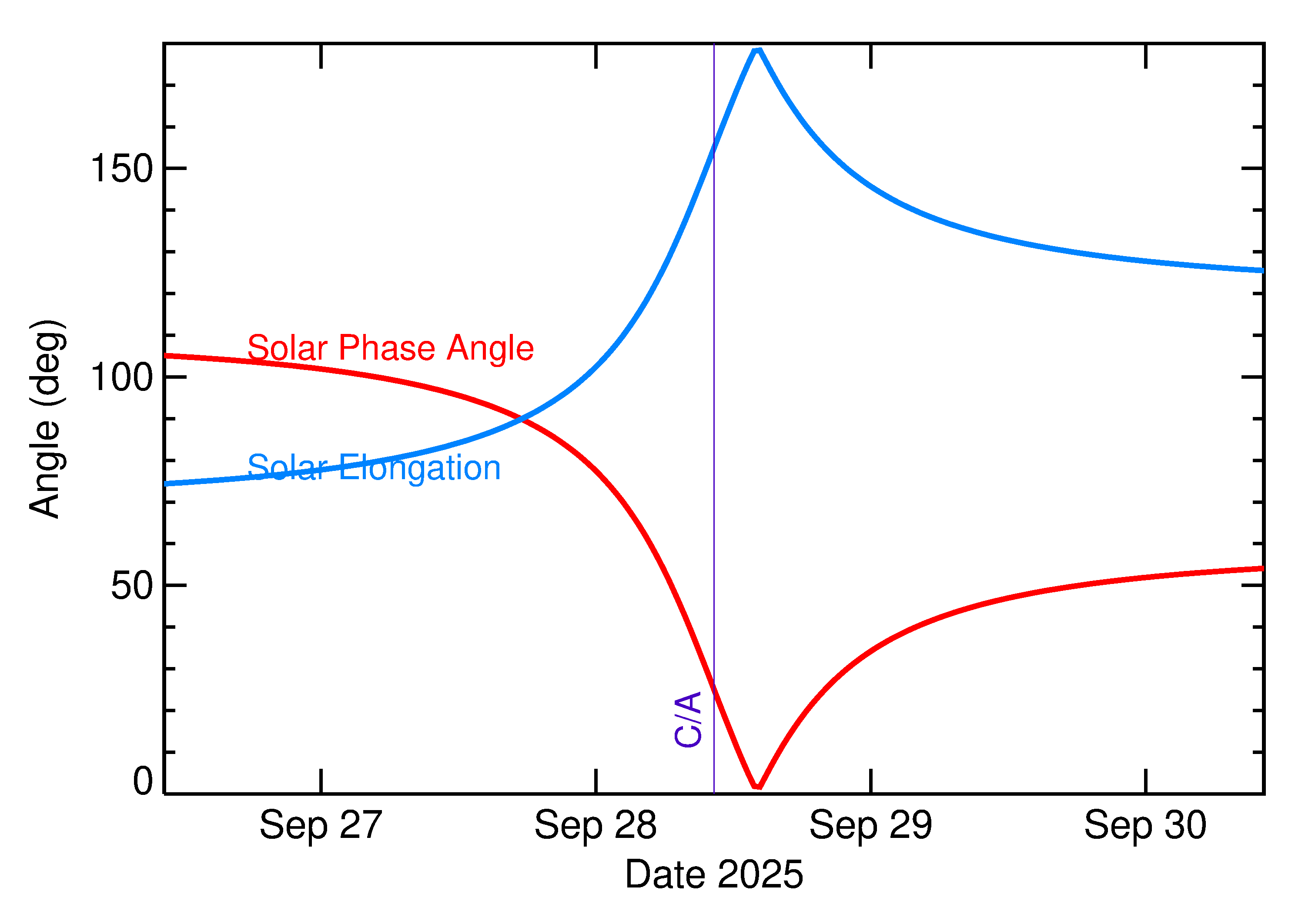 Solar Elongation and Solar Phase Angle of 2025 SB21 in the days around closest approach