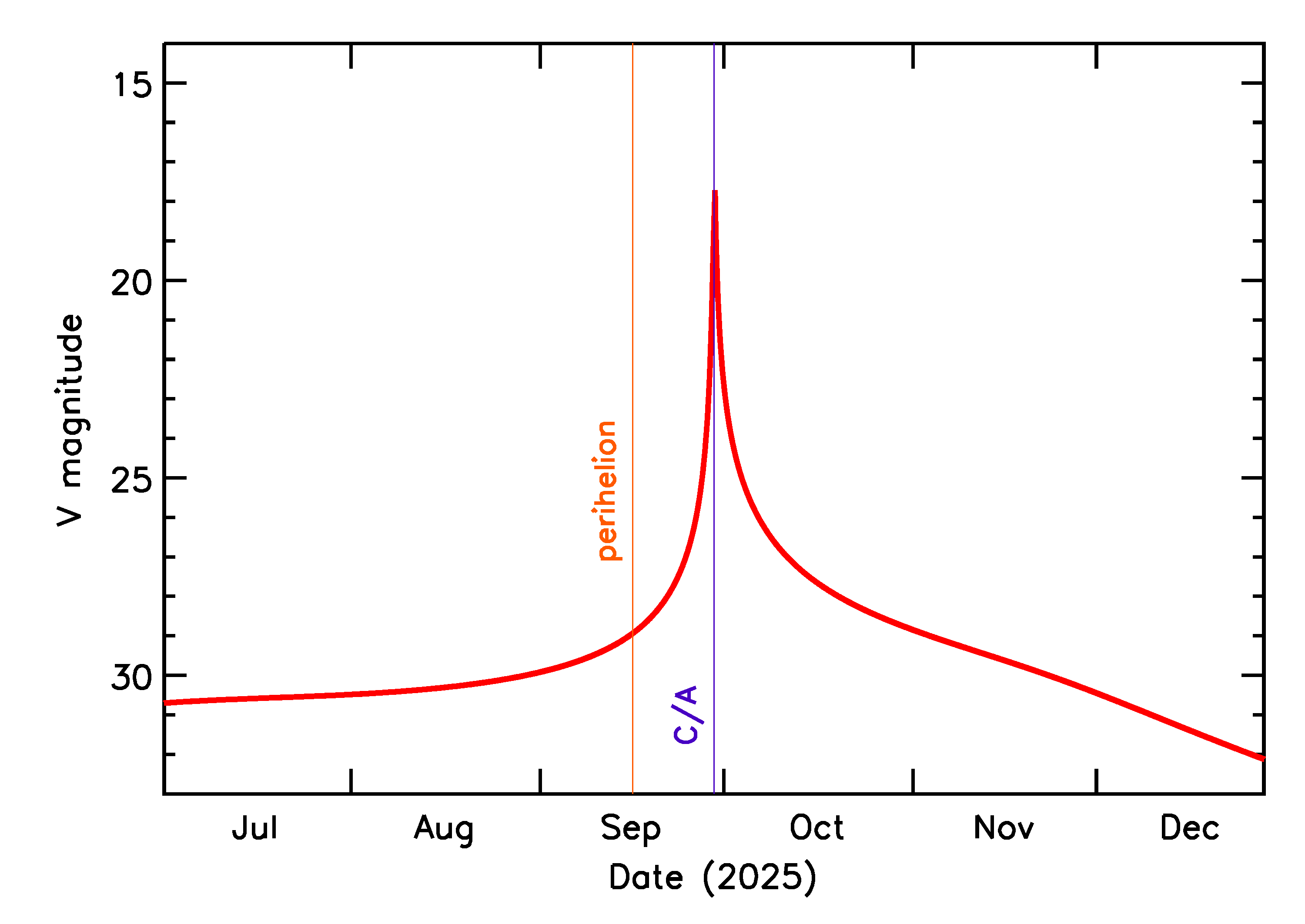 Predicted Brightness of 2025 SB21 in the months around closest approach