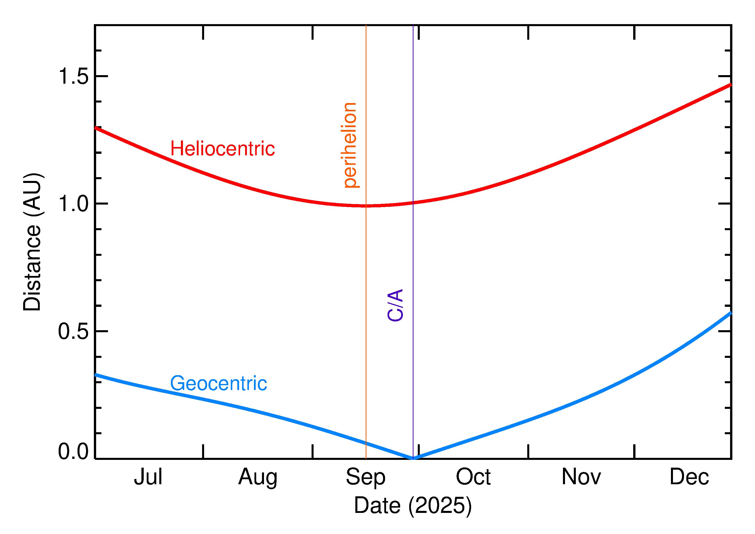 Heliocentric and Geocentric Distances of 2025 SB21 in the months around closest approach