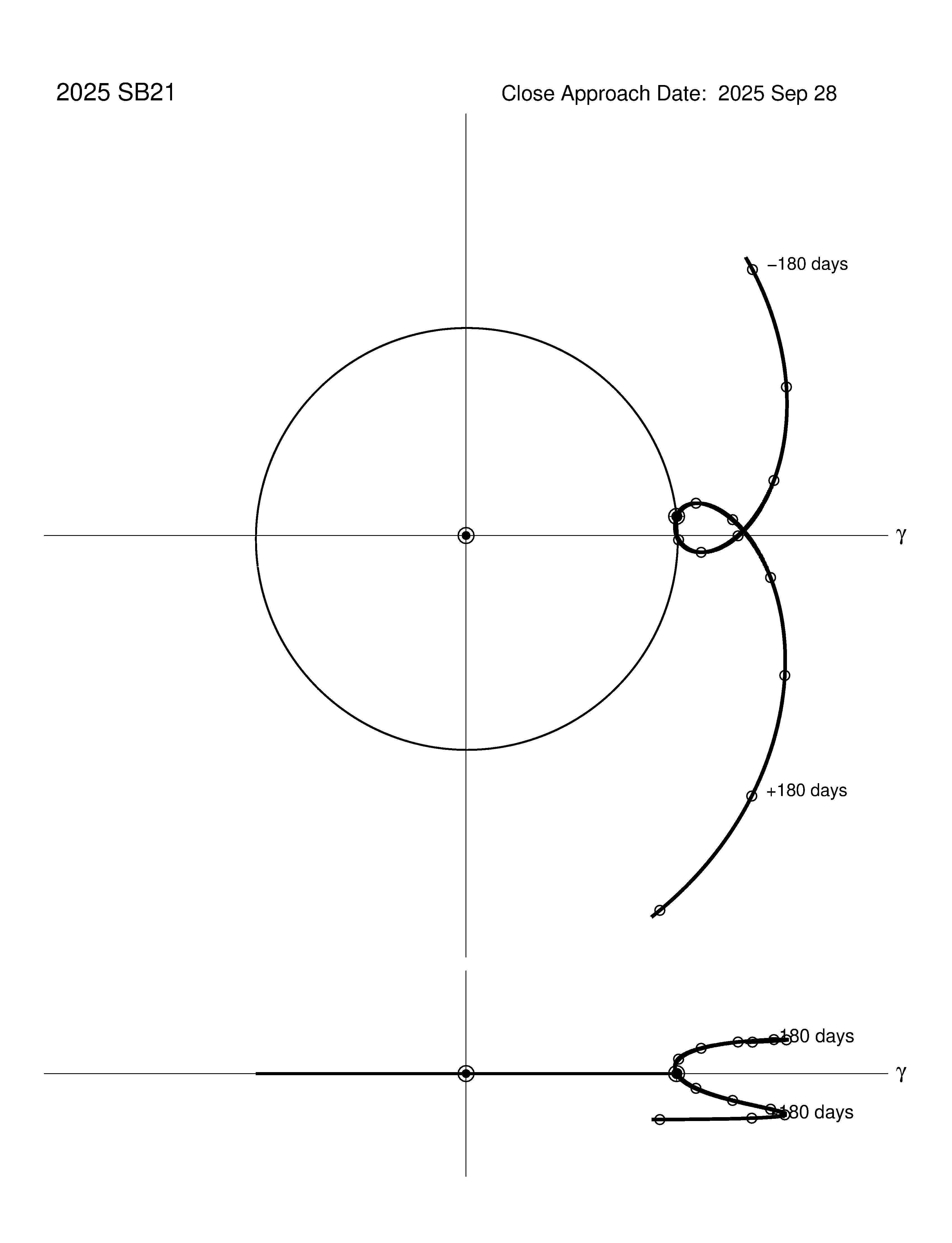 co-rotating orbit plot