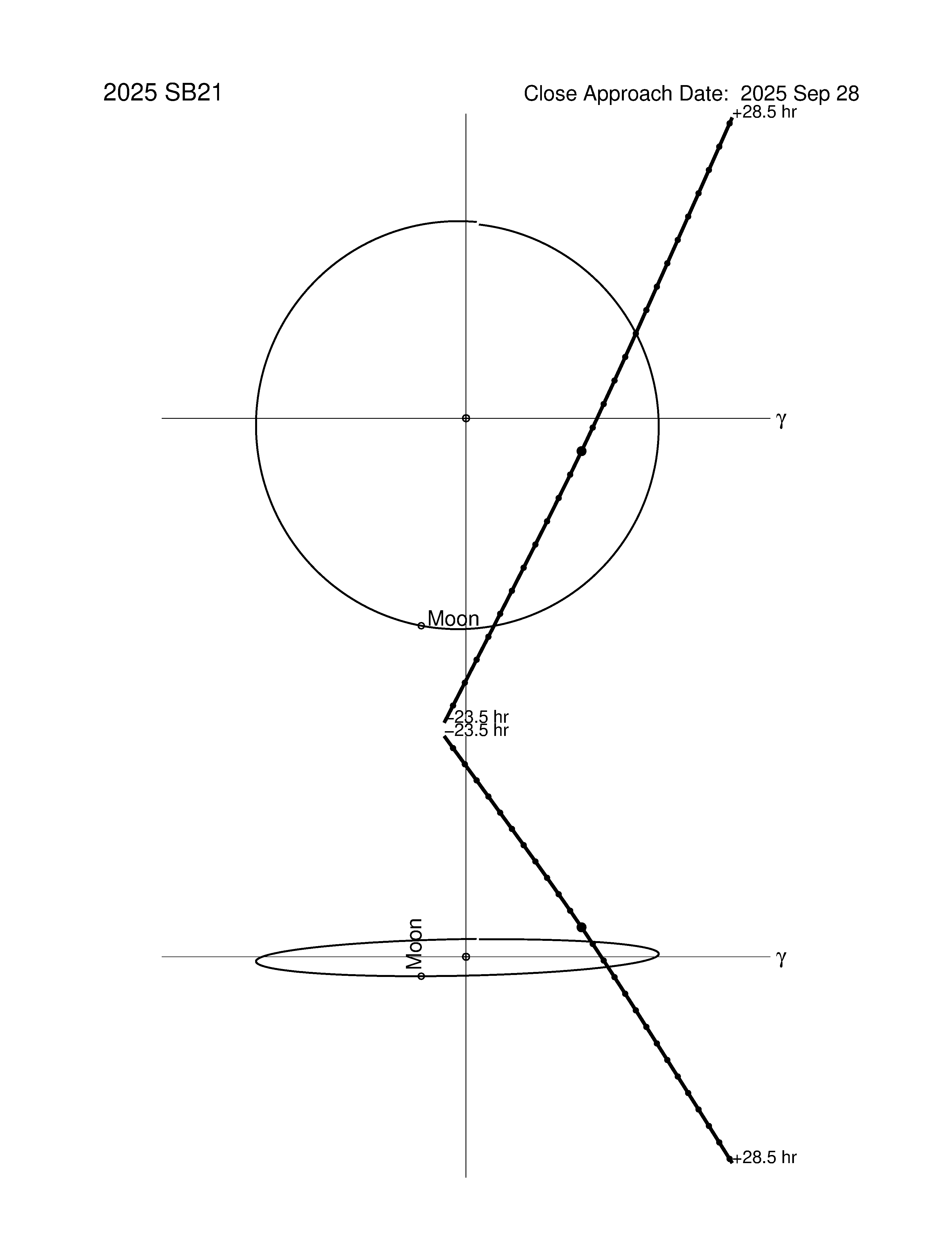 Near-Earth trajectory of 2025 SB21