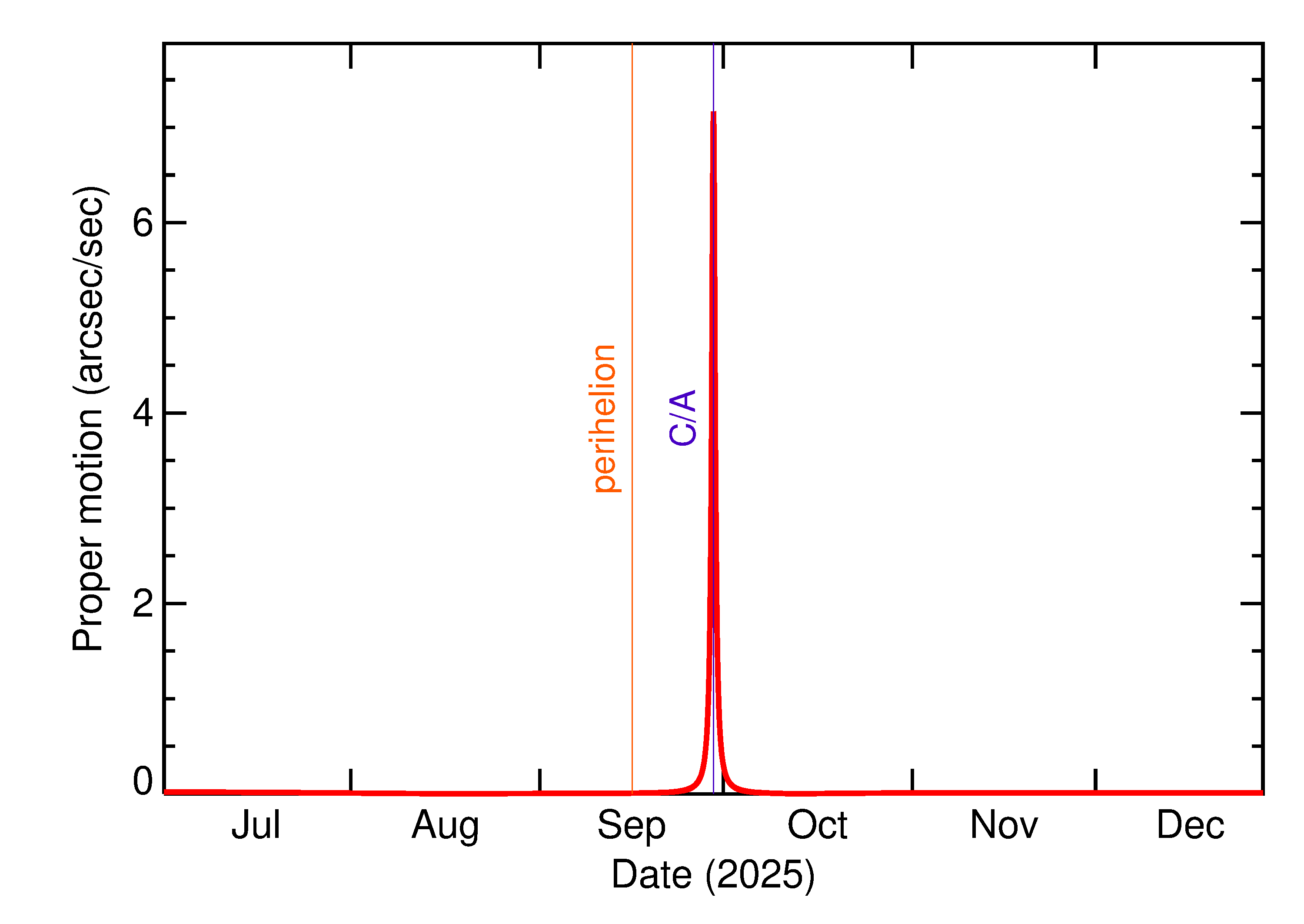 Proper motion rate of 2025 SB21 in the months around closest approach