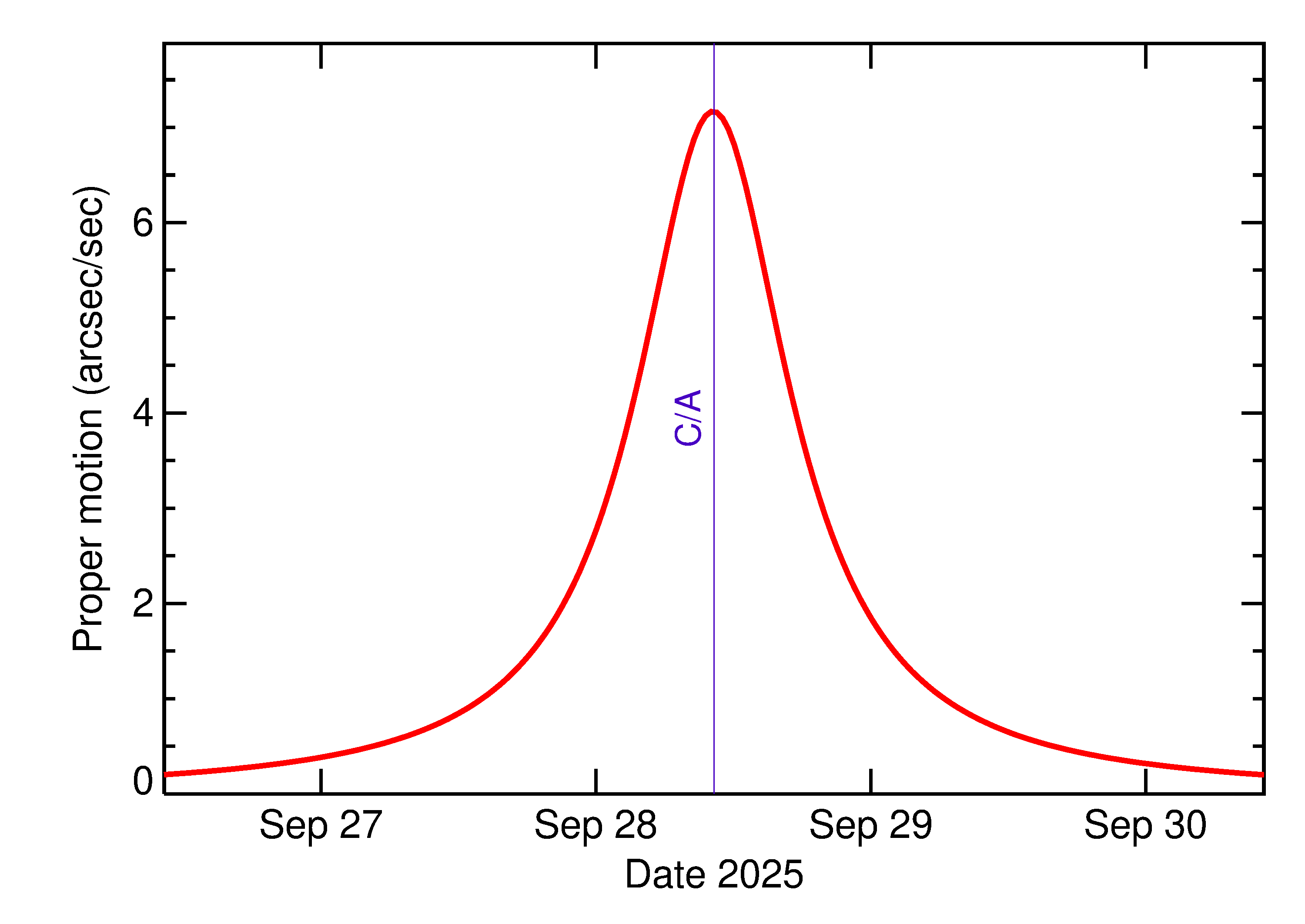Proper motion rate of 2025 SB21 in the days around closest approach