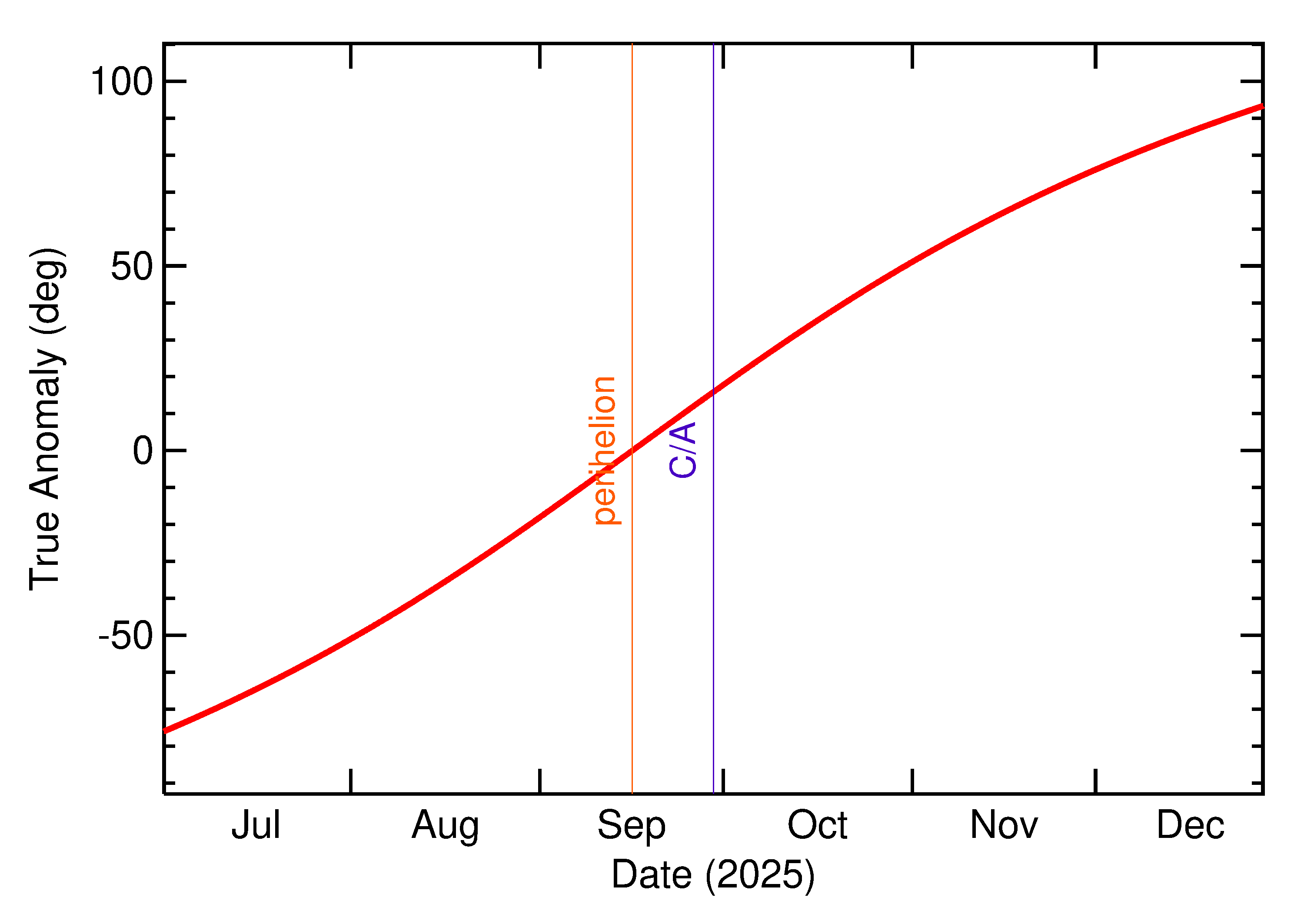 Orbital true anomaly of 2025 SB21 in the months around closest approach