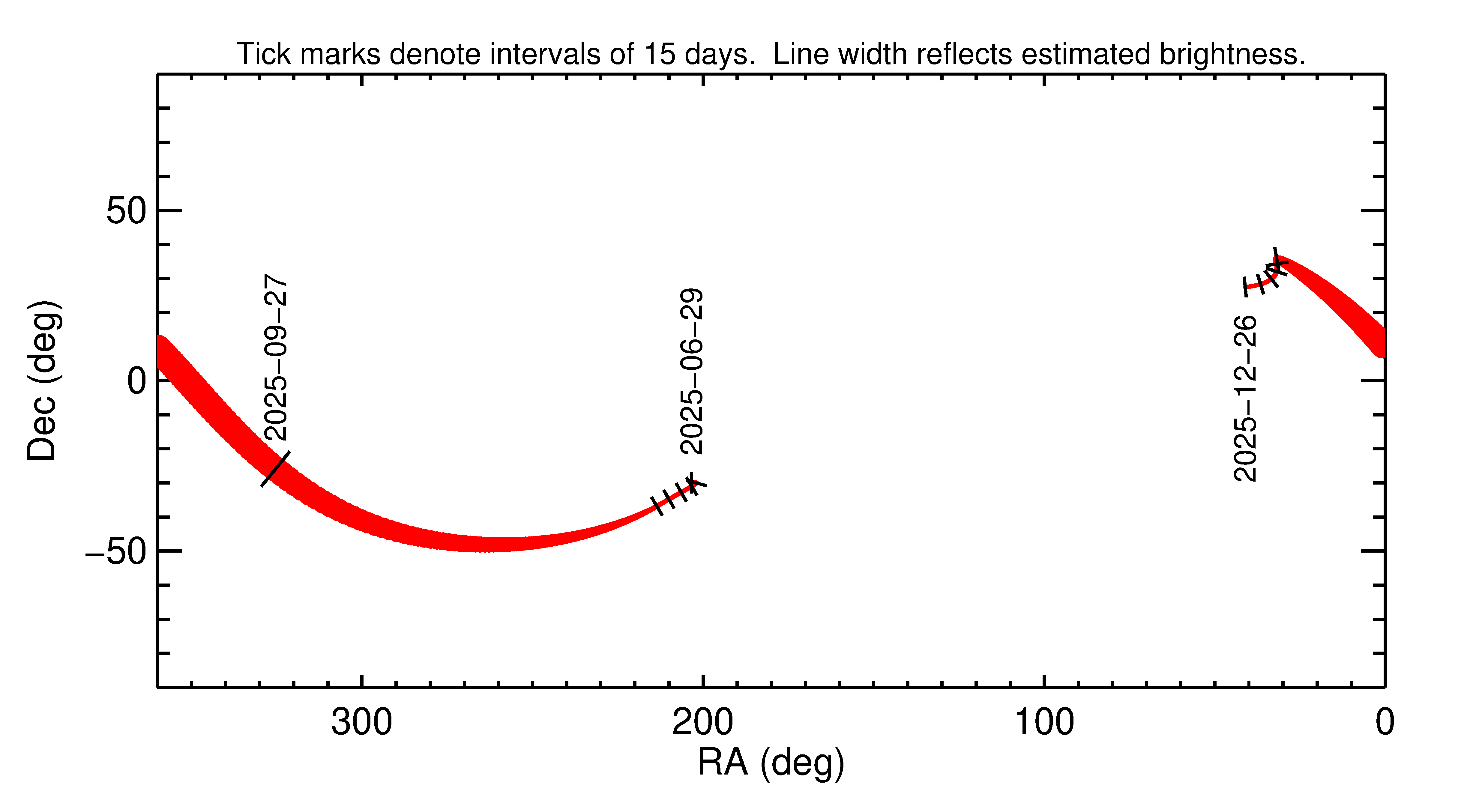 Right ascension and declination of 2025 SG15 in the months around closest approach