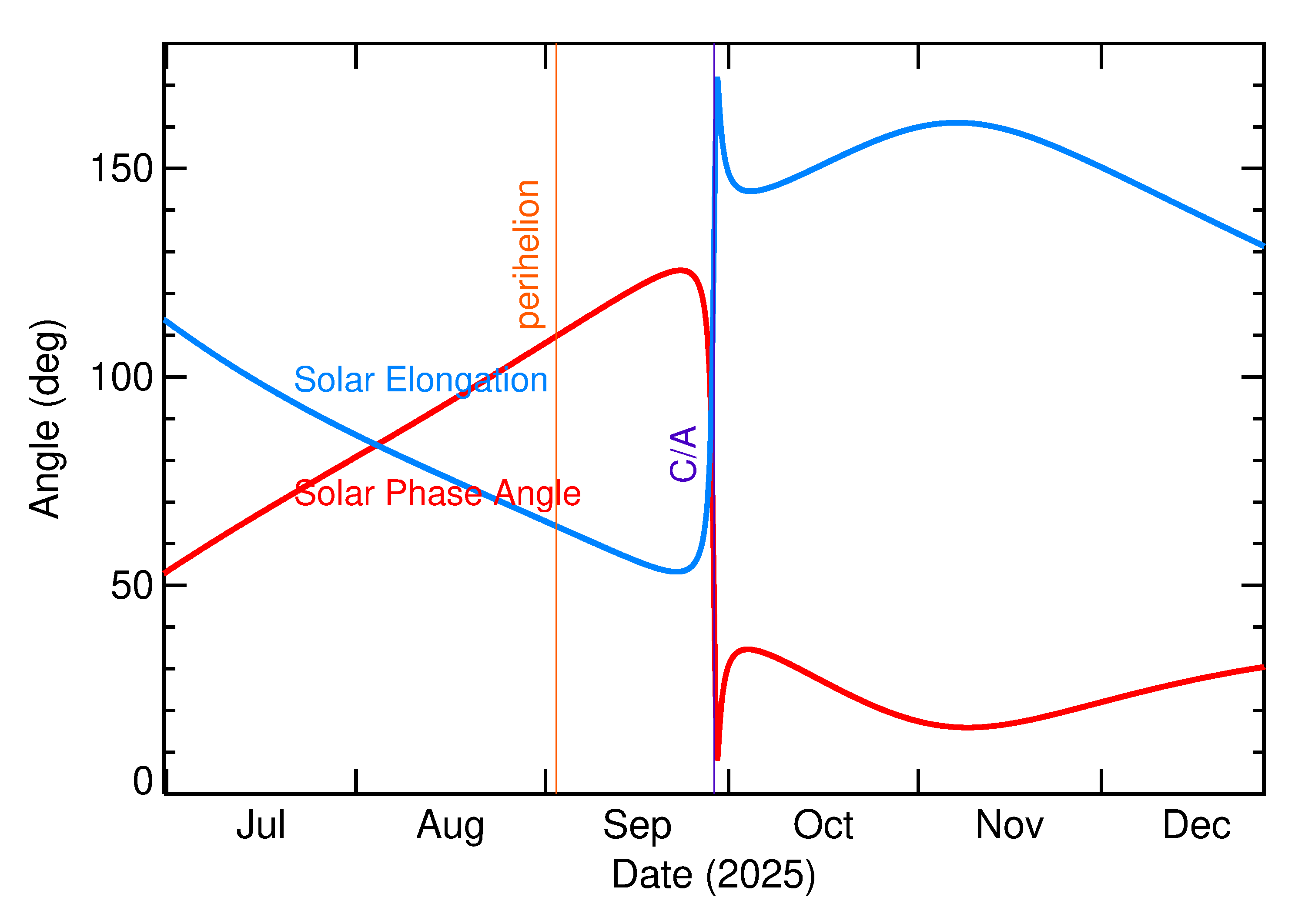 Solar Elongation and Solar Phase Angle of 2025 SG15 in the months around closest approach