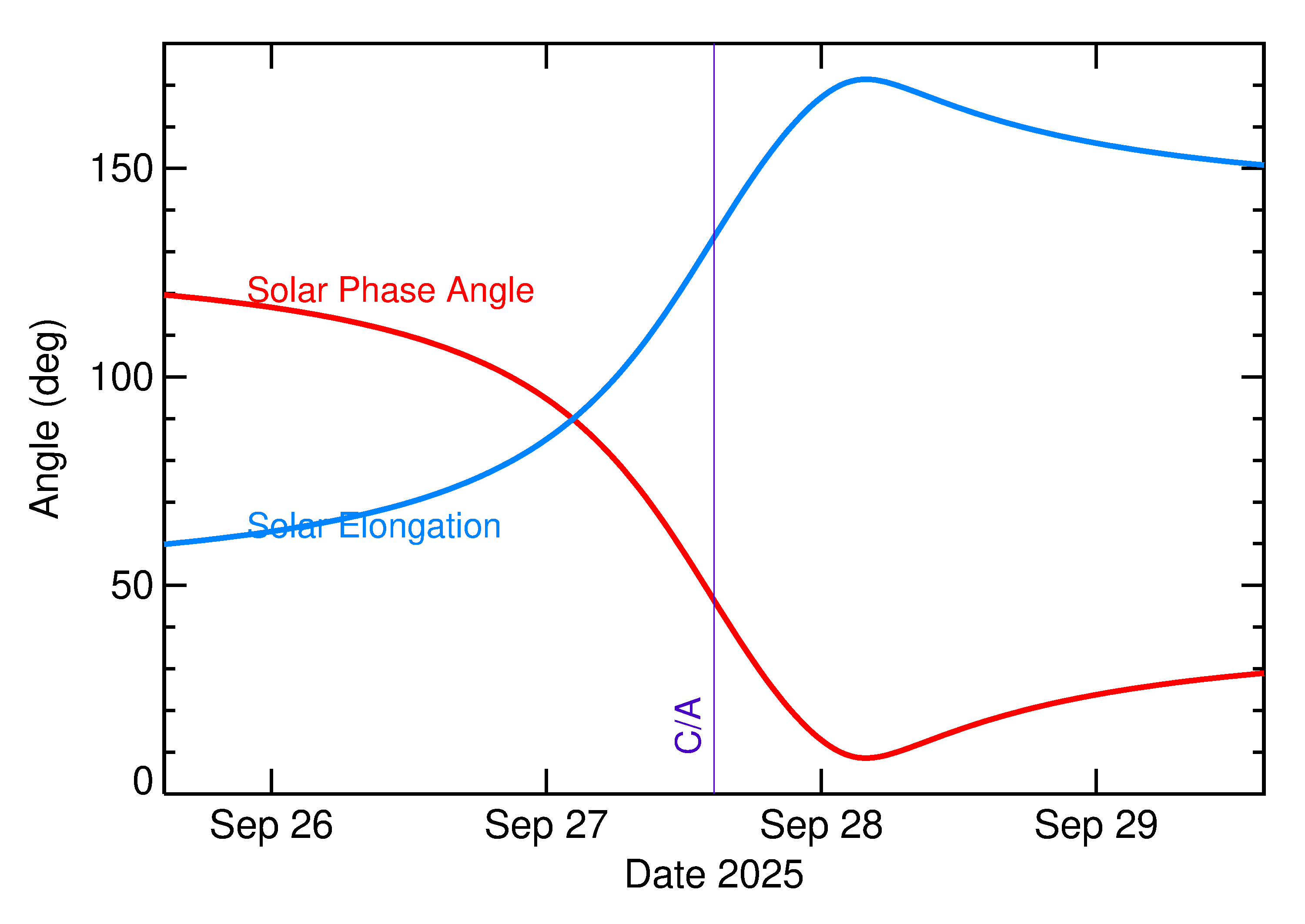 Solar Elongation and Solar Phase Angle of 2025 SG15 in the days around closest approach