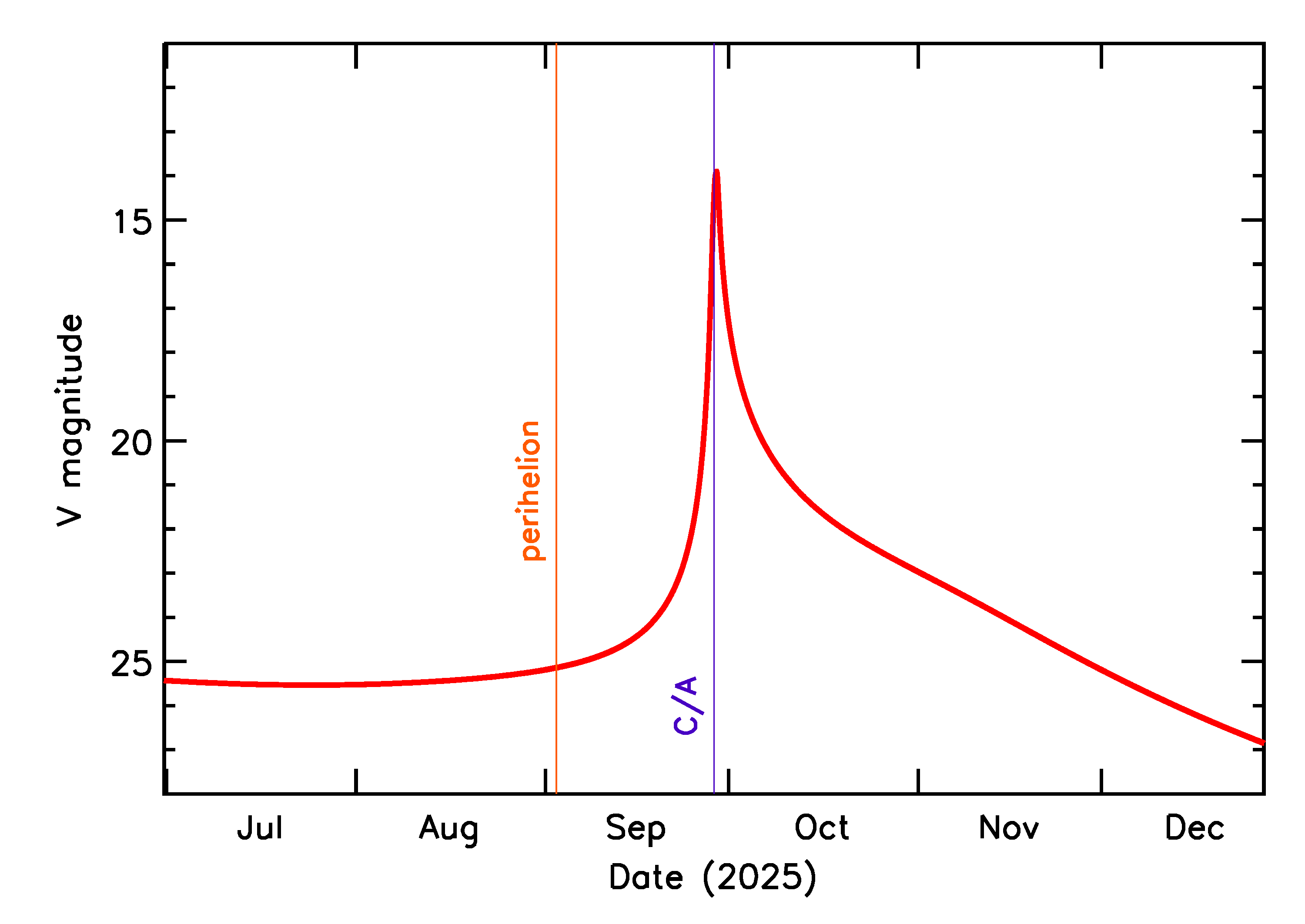 Predicted Brightness of 2025 SG15 in the months around closest approach