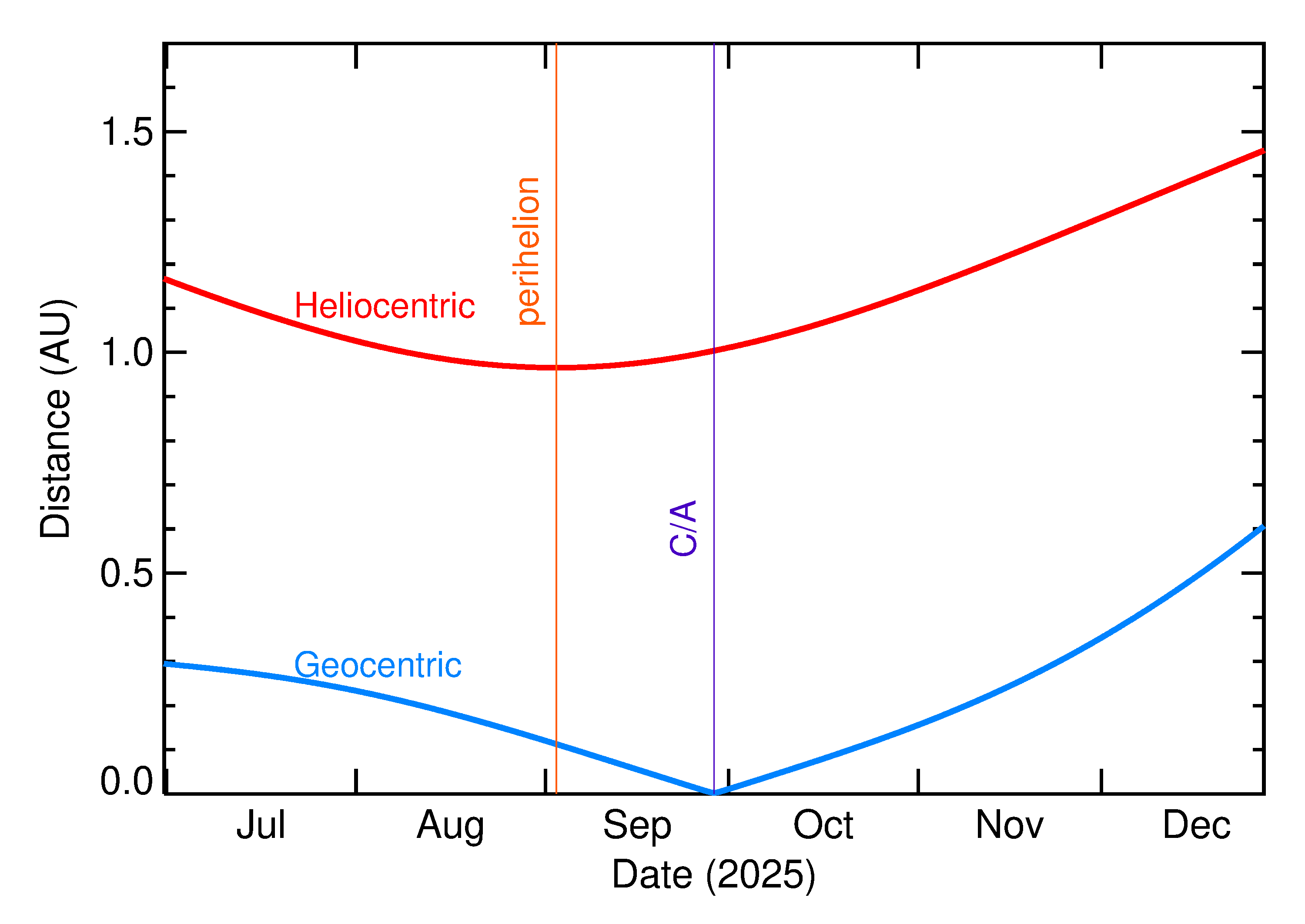Heliocentric and Geocentric Distances of 2025 SG15 in the months around closest approach