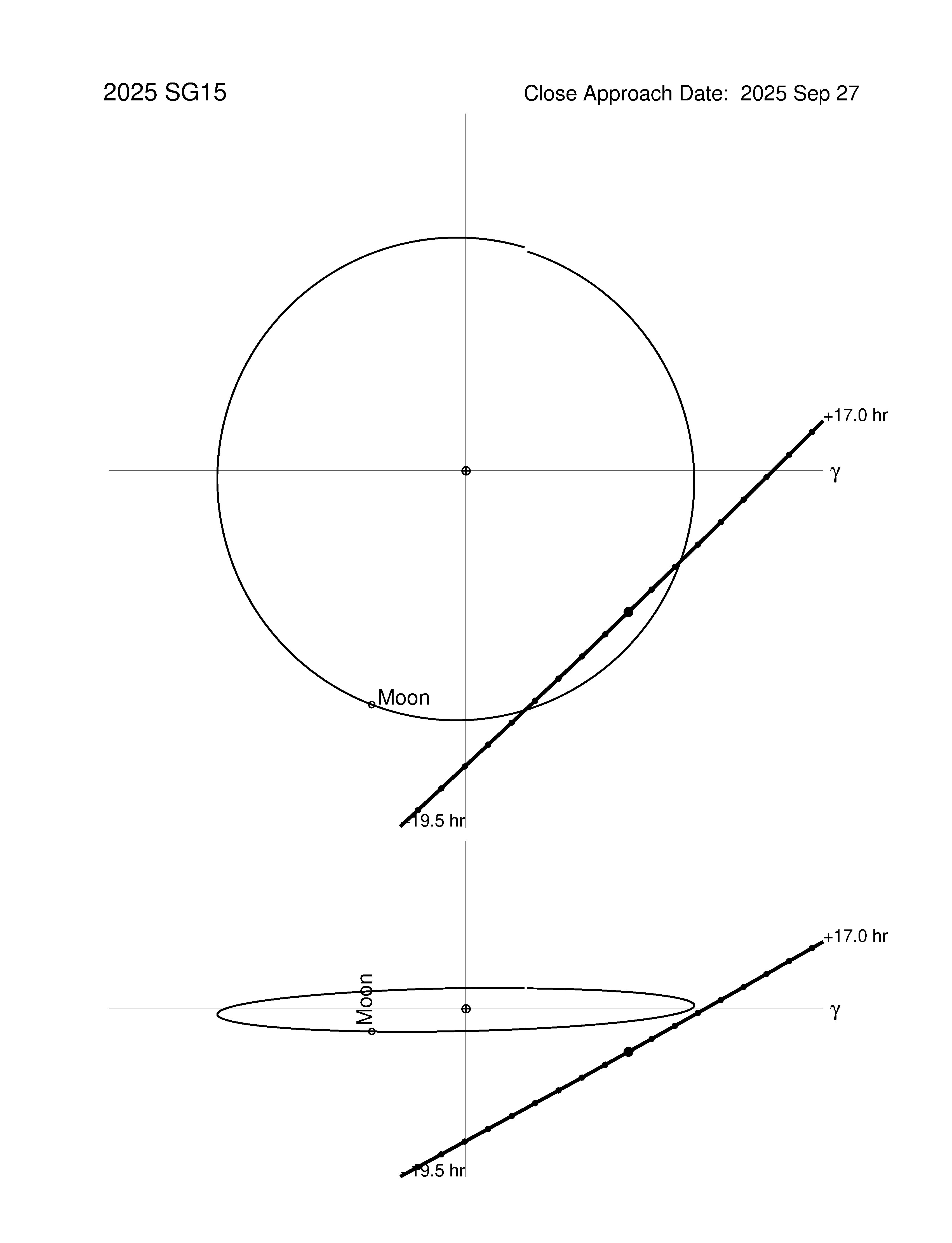 Near-Earth trajectory of 2025 SG15