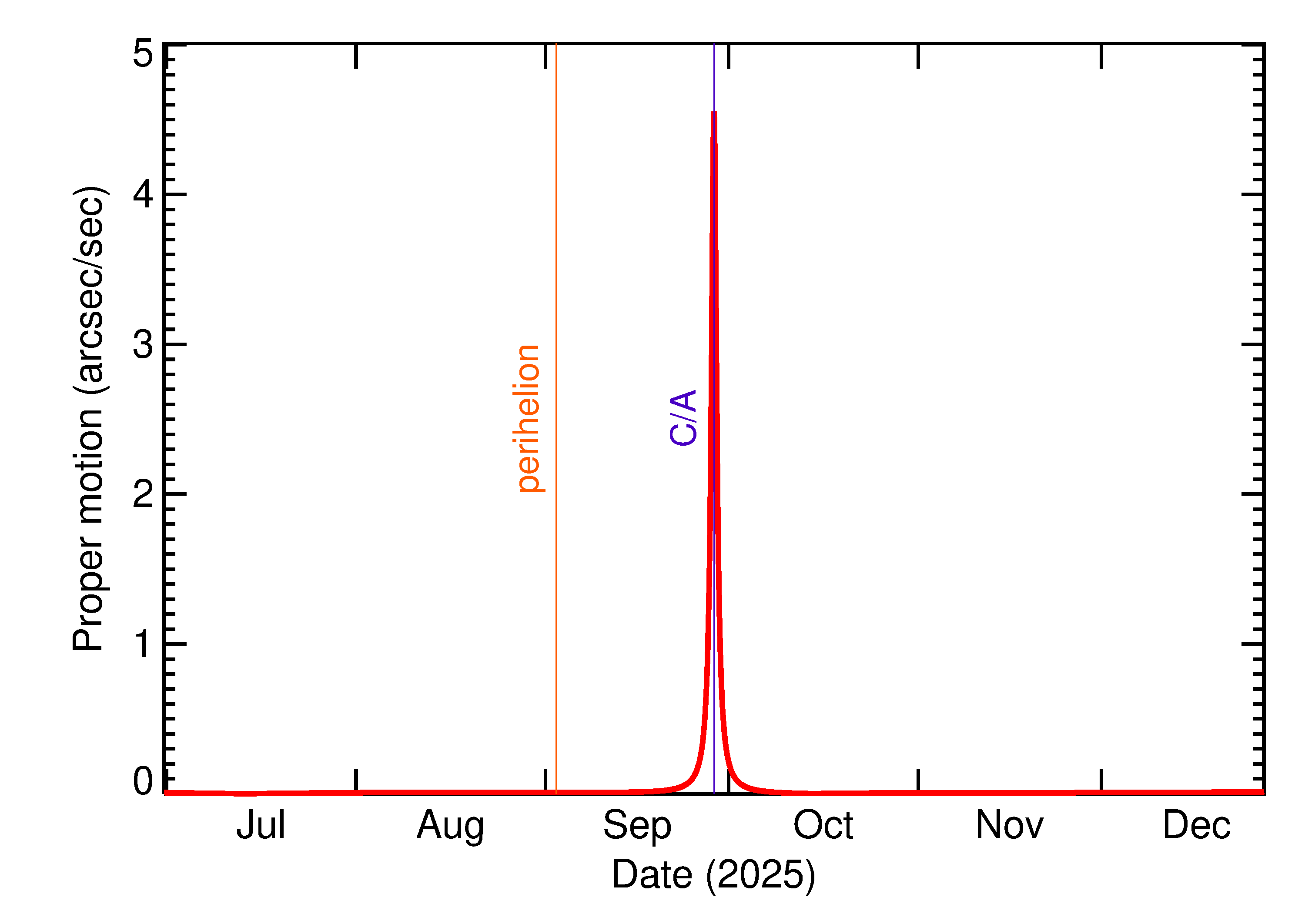 Proper motion rate of 2025 SG15 in the months around closest approach