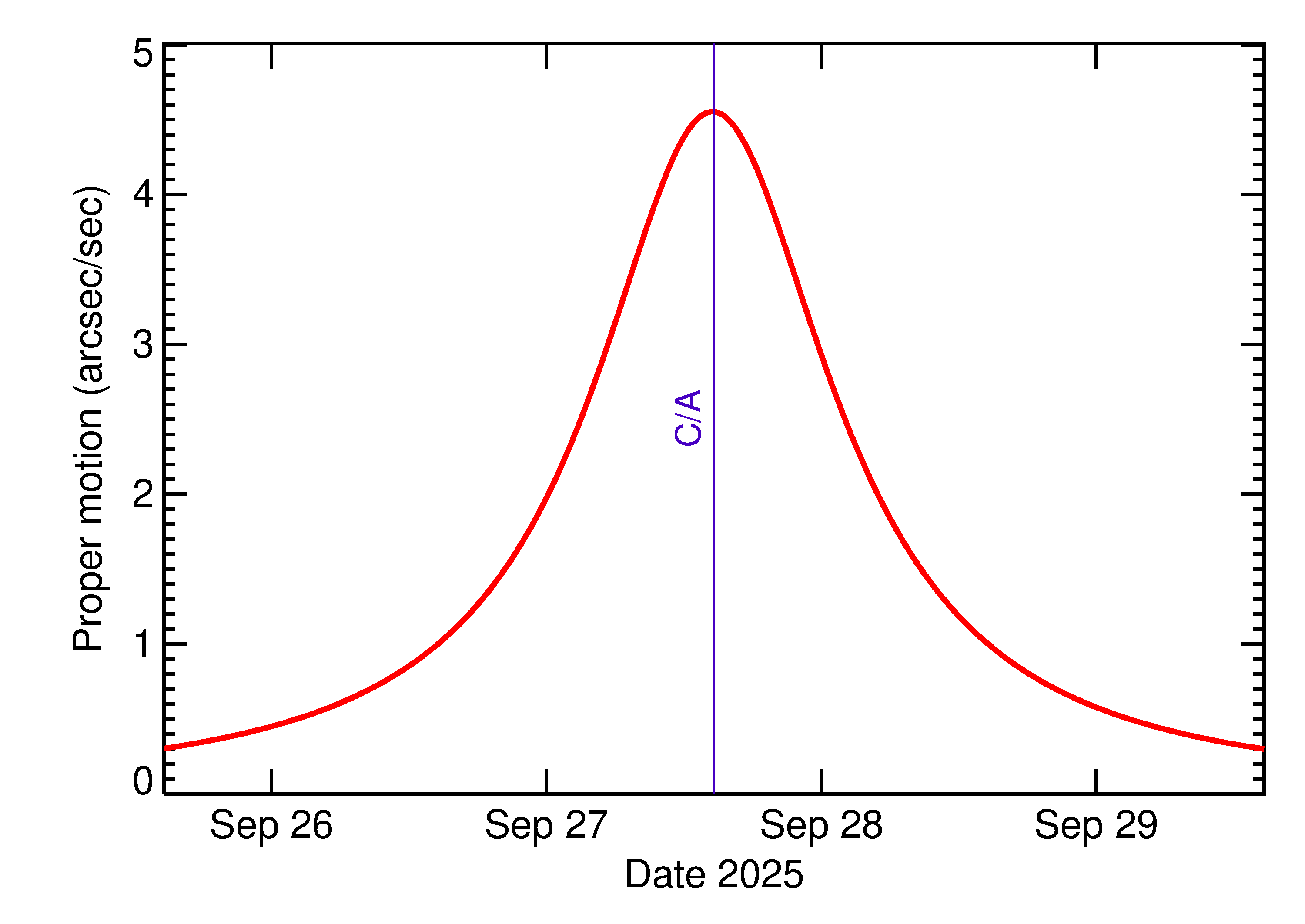 Proper motion rate of 2025 SG15 in the days around closest approach