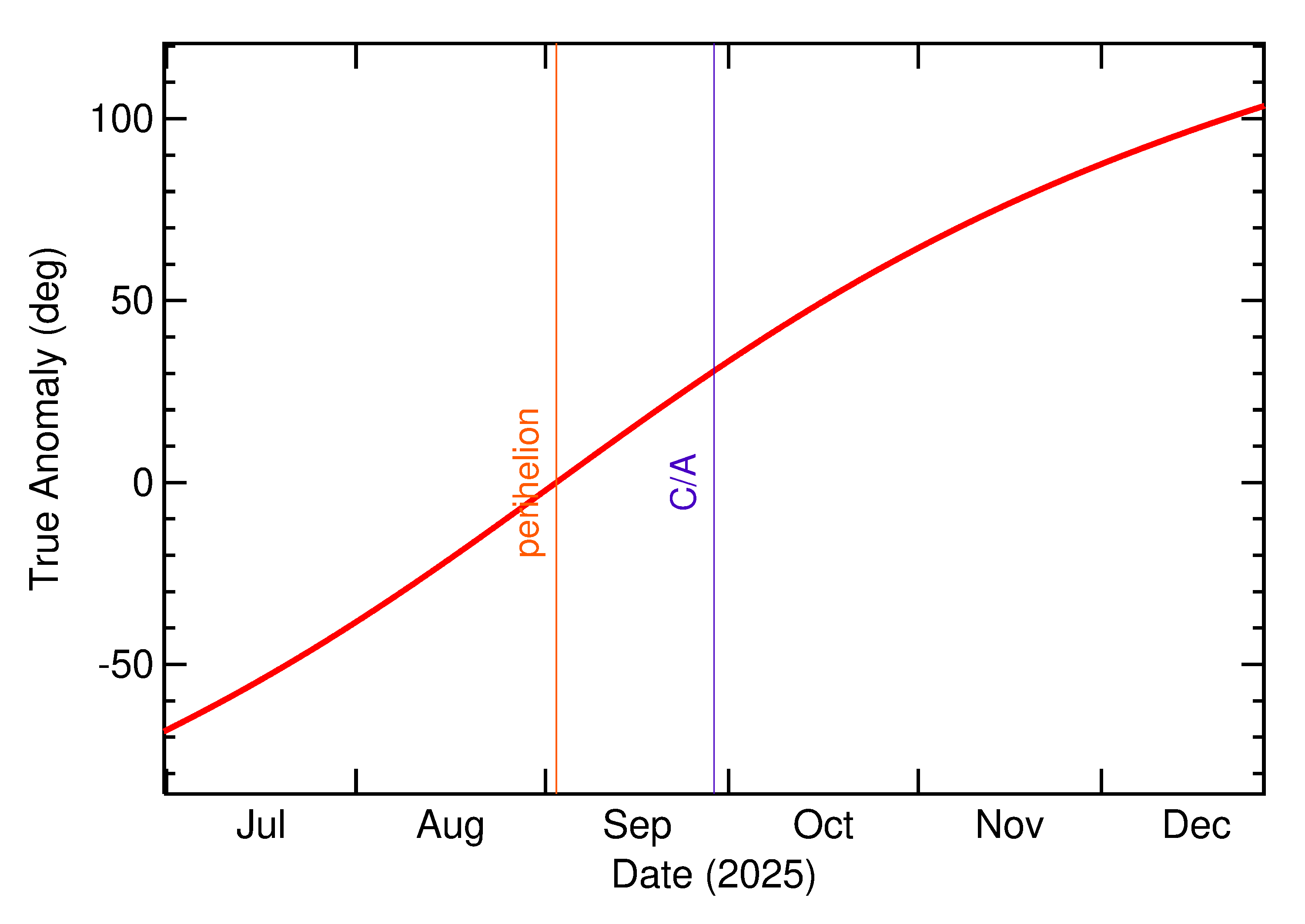 Orbital true anomaly of 2025 SG15 in the months around closest approach