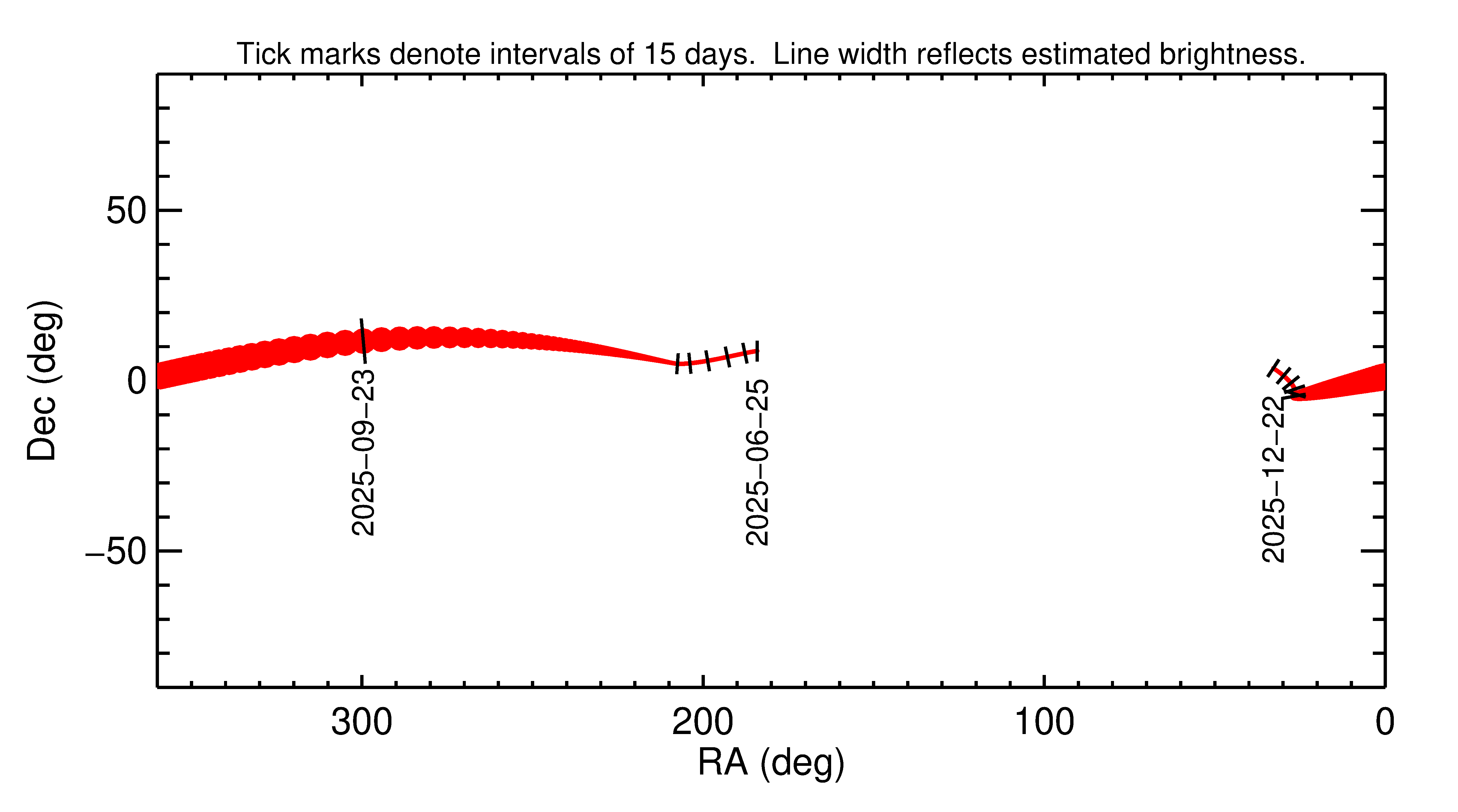 Right ascension and declination of 2025 SK12 in the months around closest approach