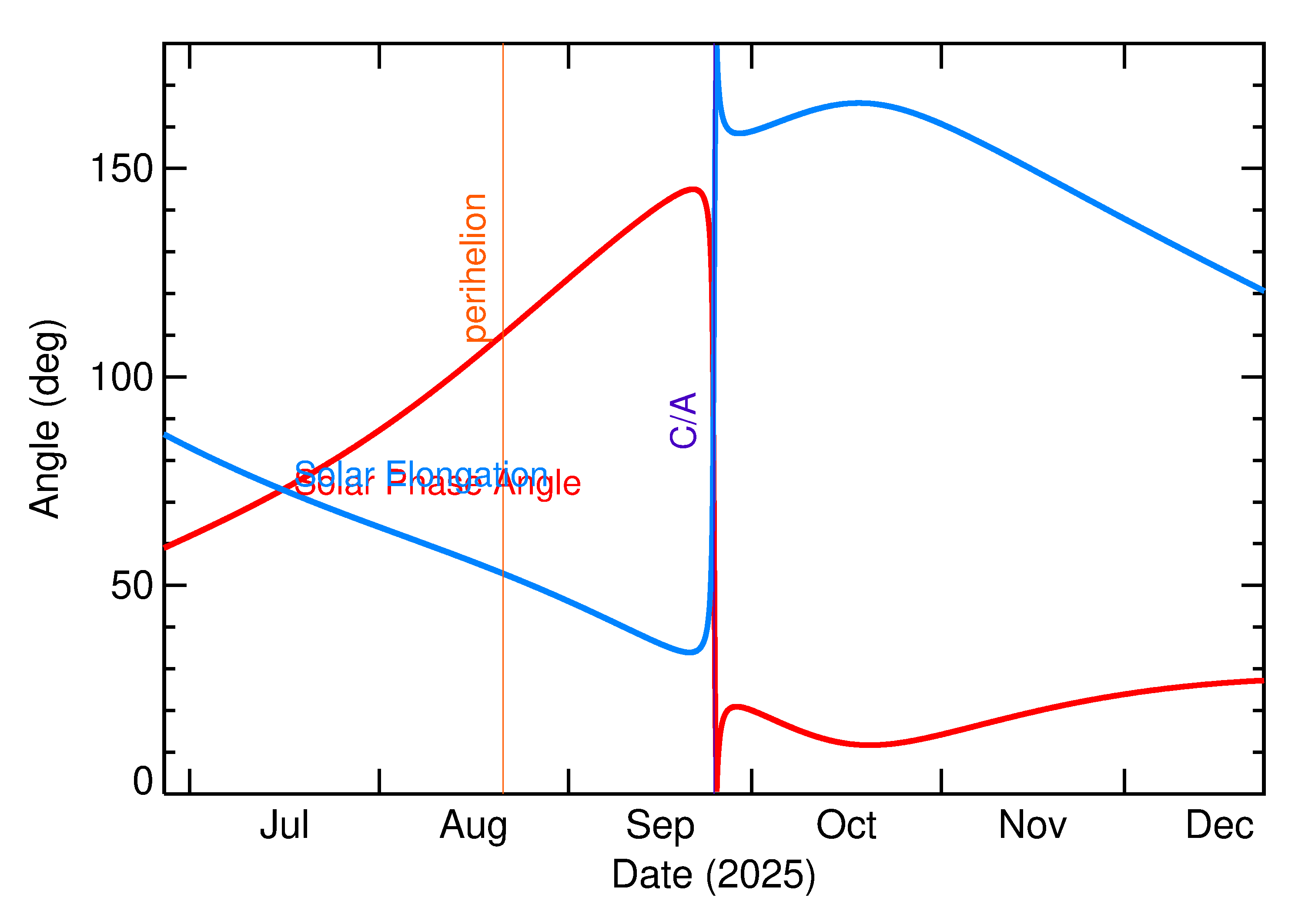 Solar Elongation and Solar Phase Angle of 2025 SK12 in the months around closest approach
