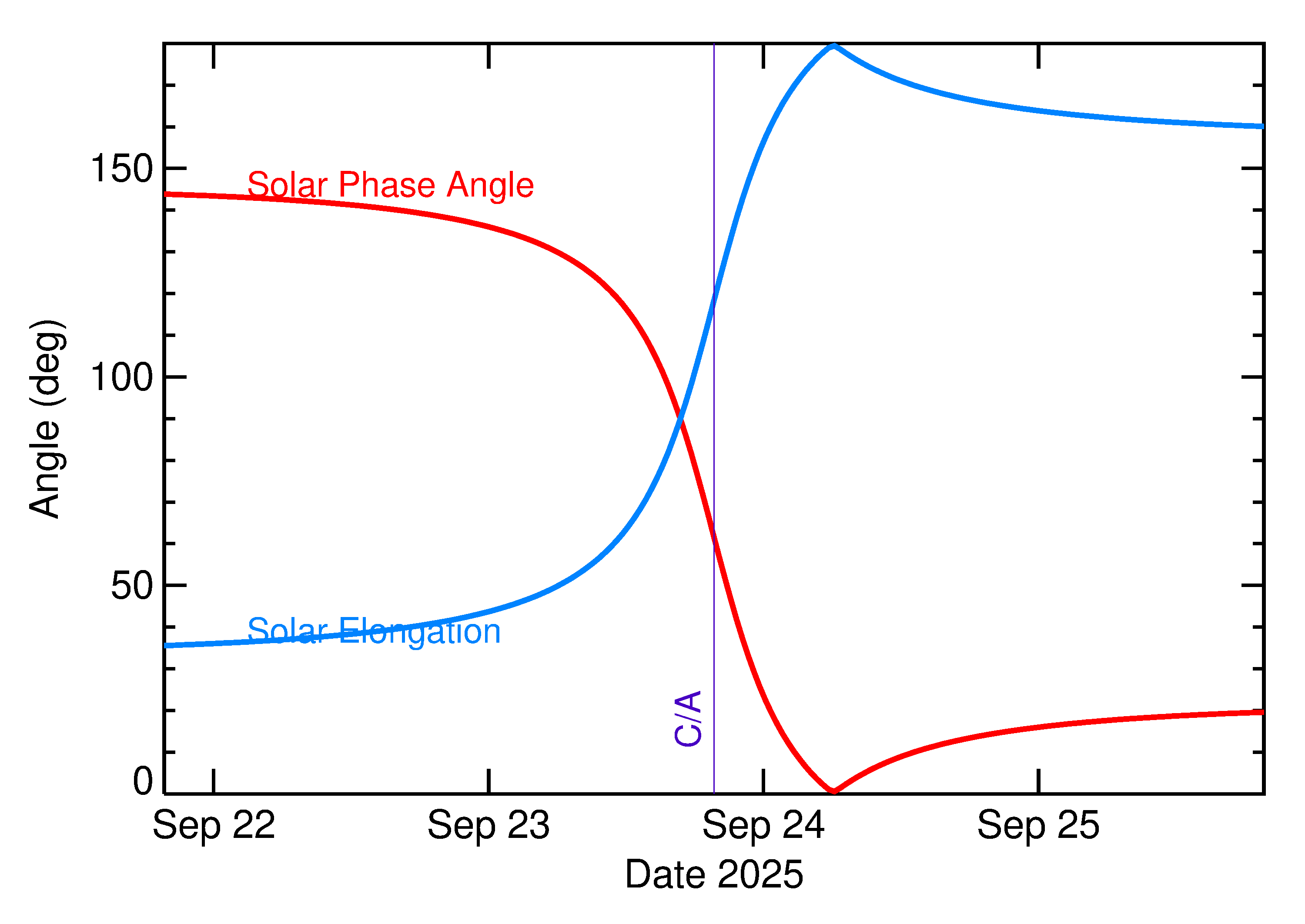 Solar Elongation and Solar Phase Angle of 2025 SK12 in the days around closest approach