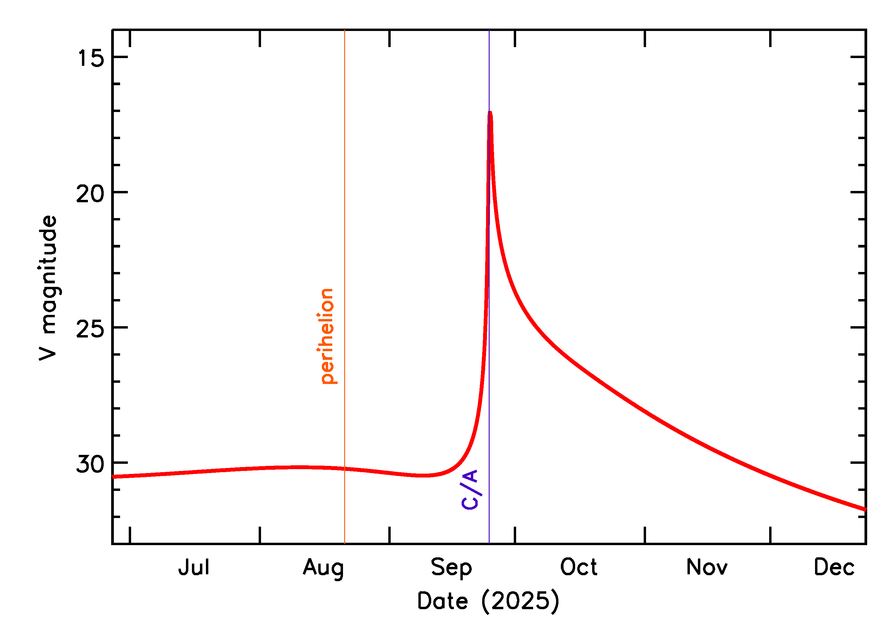 Predicted Brightness of 2025 SK12 in the months around closest approach