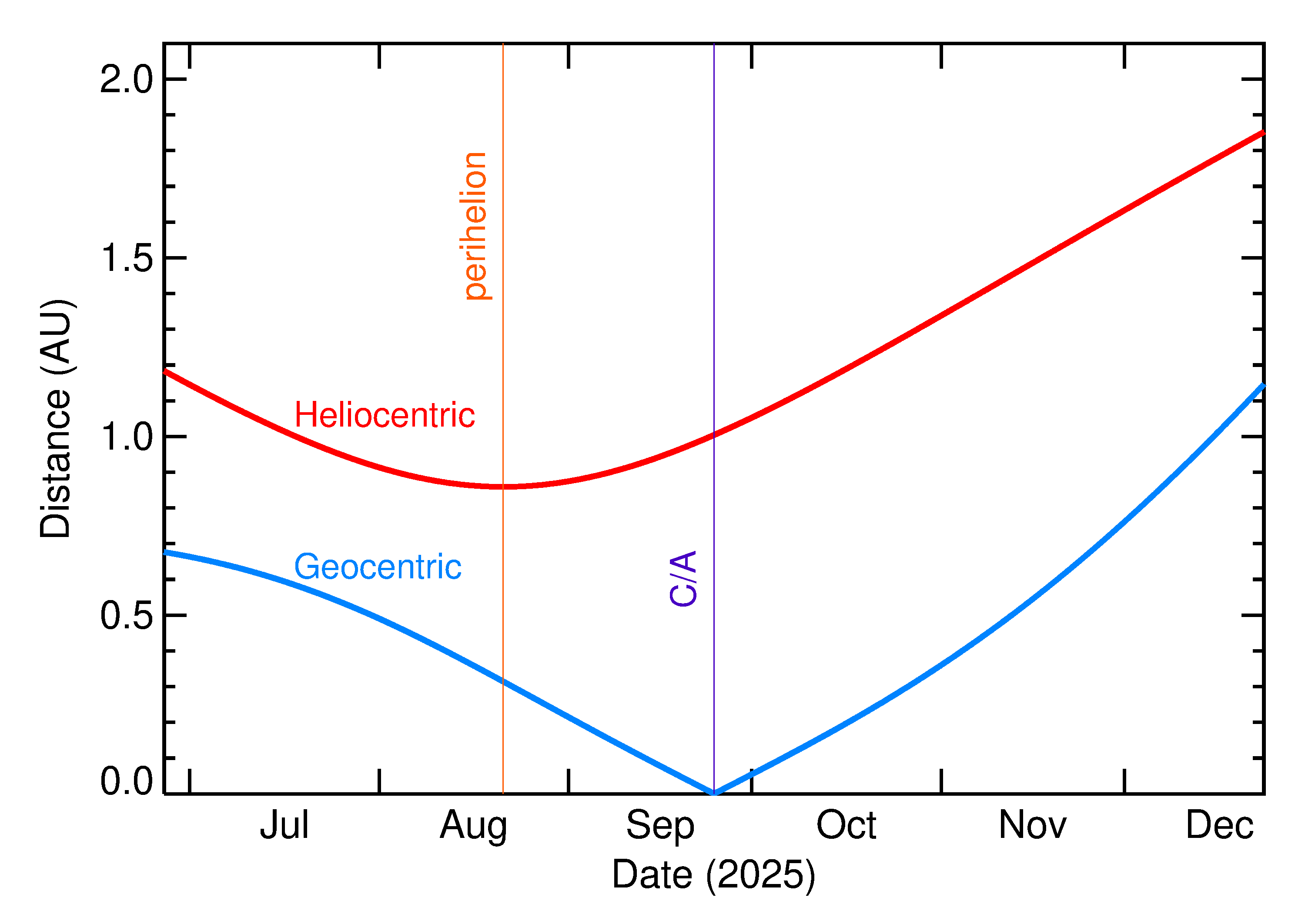 Heliocentric and Geocentric Distances of 2025 SK12 in the months around closest approach
