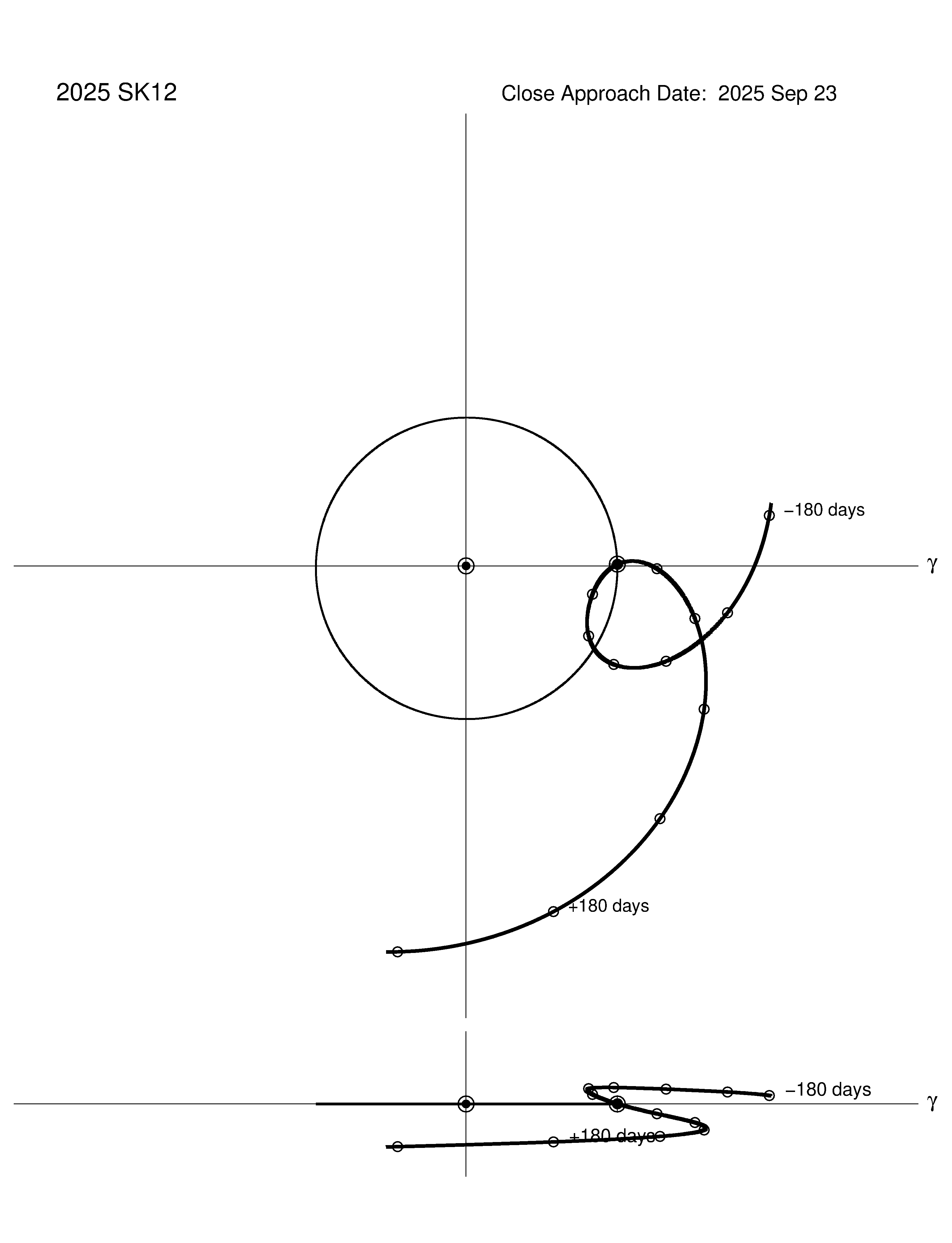 co-rotating orbit plot